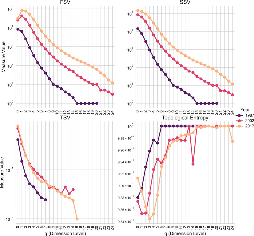 Four line graphs display data trends over dimension levels for the years 1987, 2002, and 2017. Top left is FSV, top right is SSV, bottom left is TSV, and bottom right is Topological Entropy. Each graph shows measure values on a logarithmic scale for various dimension levels. Distinctive patterns are identified by color coding for different years: 1987 in dark blue, 2002 in magenta, and 2017 in orange.