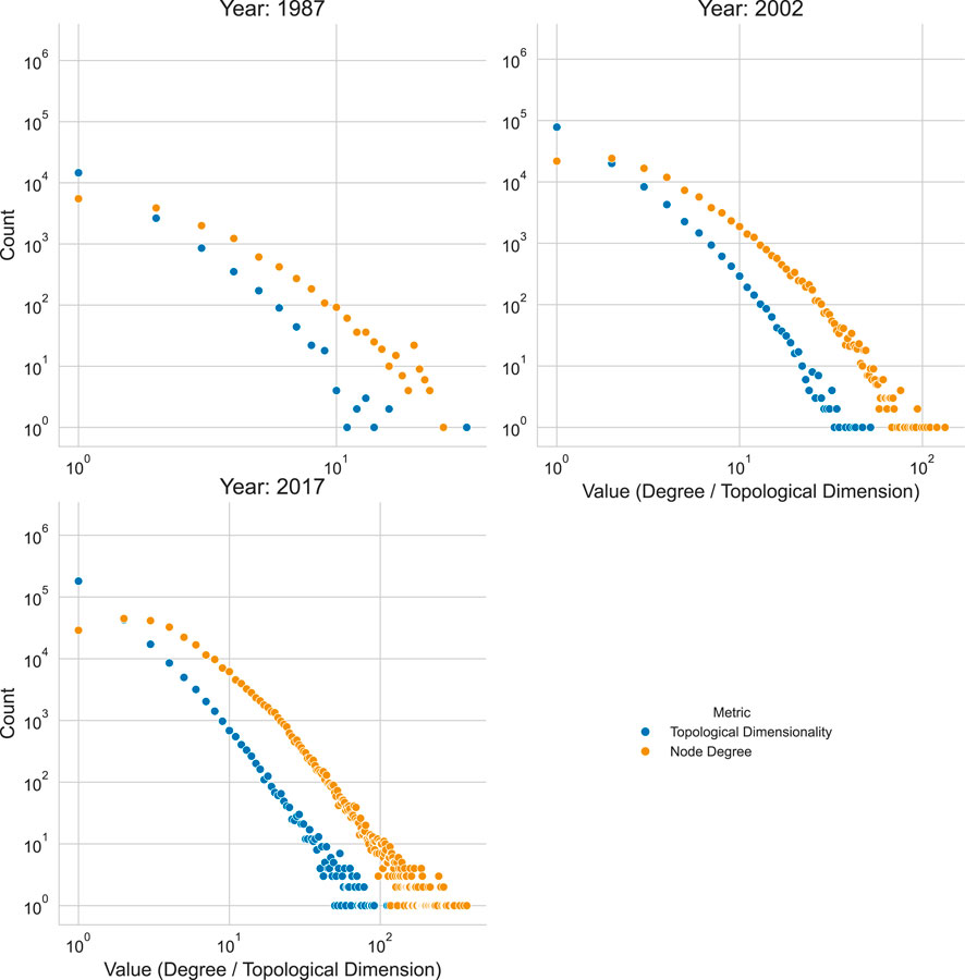 Three scatter plots show the count versus value of topological dimensionality (blue) and node degree (orange) across years 1987, 2002, and 2017. Values and counts are on logarithmic scales, with a general decline in node degree and topological dimensionality over time.
