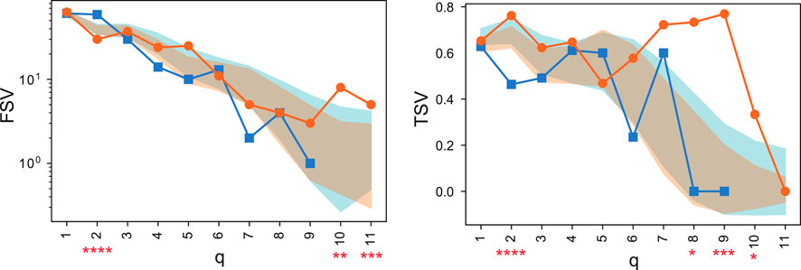 Two line graphs compare values across variables labeled