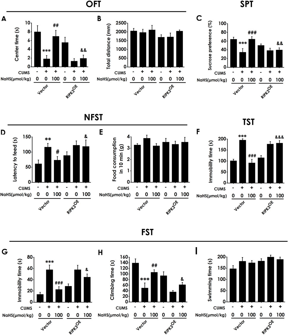 Nine bar graphs depict results from behavioral tests under different conditions. Graphs A and B show open field test data with center time and total distance. Graph C presents sucrose preference from the sucrose preference test. Graphs D and E display latency to feed and food consumption from the novelty-suppressed feeding test. Graph F shows immobility time from the tail suspension test. Graphs G, H, and I illustrate immobility, climbing, and swimming time from the forced swim test. Conditions include variations in CUMS, NaHS, and genetic vector. Significant differences are indicated by asterisks and symbols.