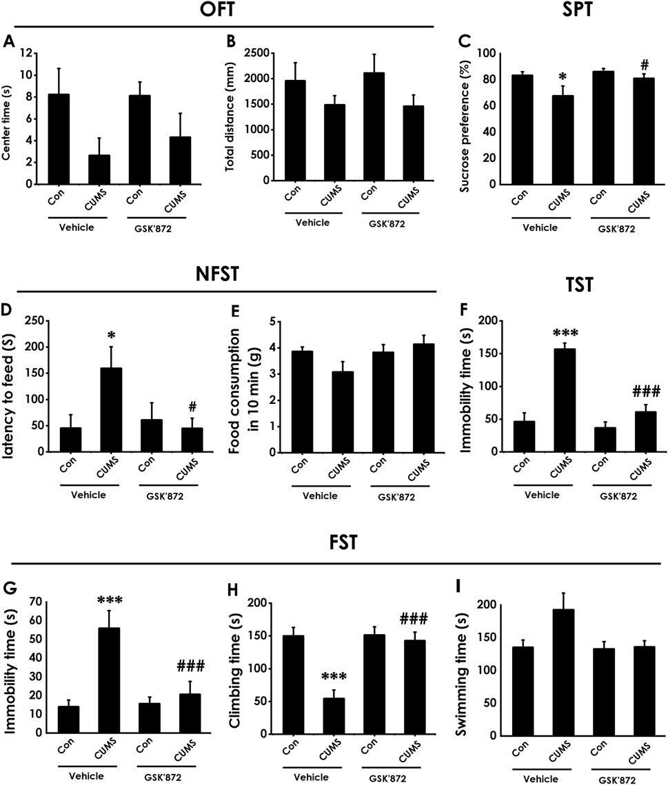 Bar graphs displaying results from behavioral tests on groups treated with Vehicle or GSK'872 under conditions of Control (Con) and Chronic Unpredictable Mild Stress (CUMS). Panels show: A - Center time in Open Field Test (OFT), B - Total distance in OFT, C - Sucrose preference in Sucrose Preference Test (SPT), D - Latency to feed in Novelty Suppressed Feeding Test (NFST), E - Food consumption in NFST, F - Immobility time in Tail Suspension Test (TST), G - Immobility time in Forced Swim Test (FST), H - Climbing time in FST, I - Swimming time in FST. Statistical significance is indicated with symbols.
