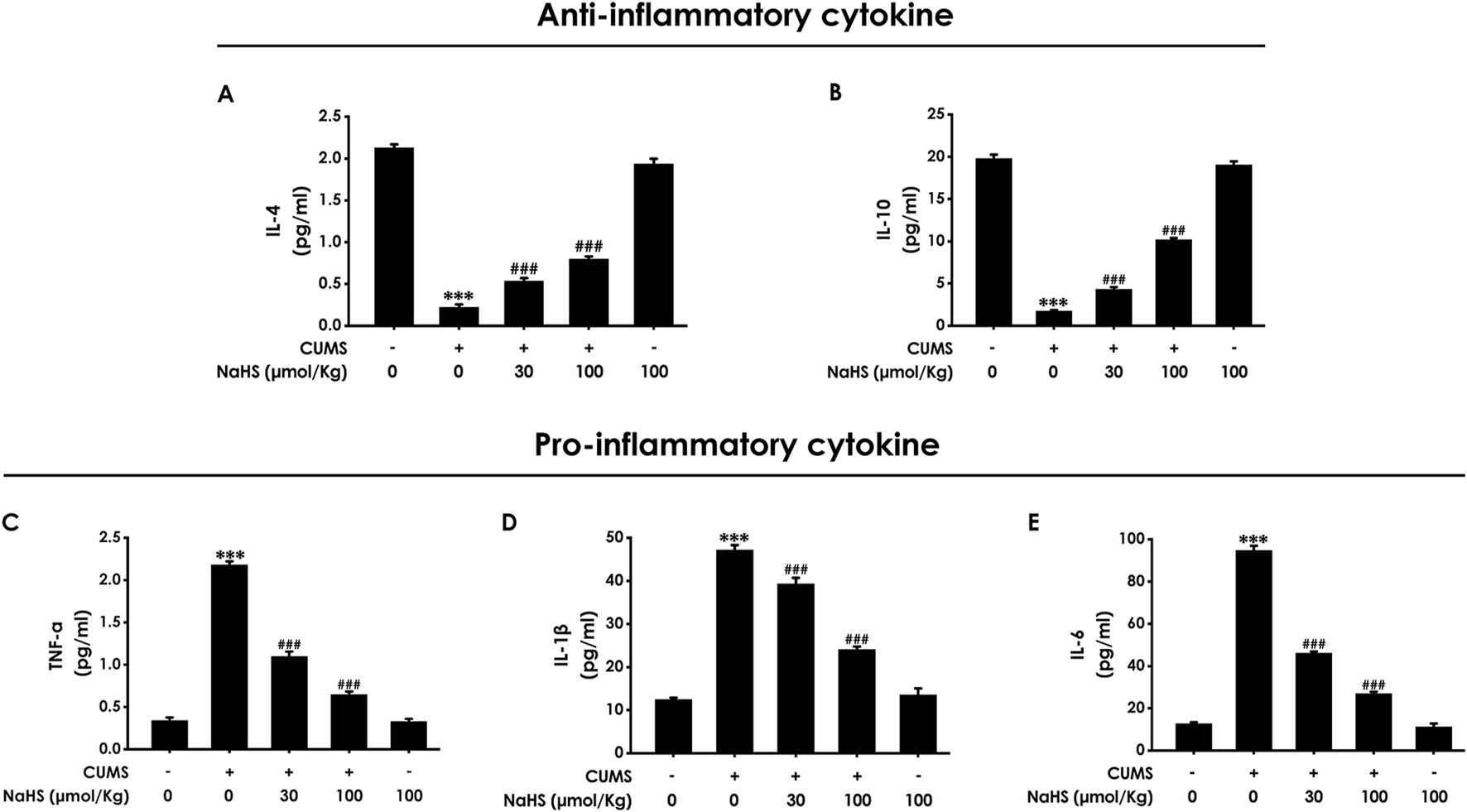 Bar graphs show the effects of NaHS on cytokine levels in CUMS-induced mice. Panels A and B display anti-inflammatory cytokines IL-4 and IL-10, with higher levels observed without CUMS and with NaHS treatment. Panels C, D, and E depict pro-inflammatory cytokines TNF-α, IL-1β, and IL-6, showing elevated levels with CUMS and reduced levels upon NaHS treatment. Data indicates NaHS mitigates CUMS effects.
