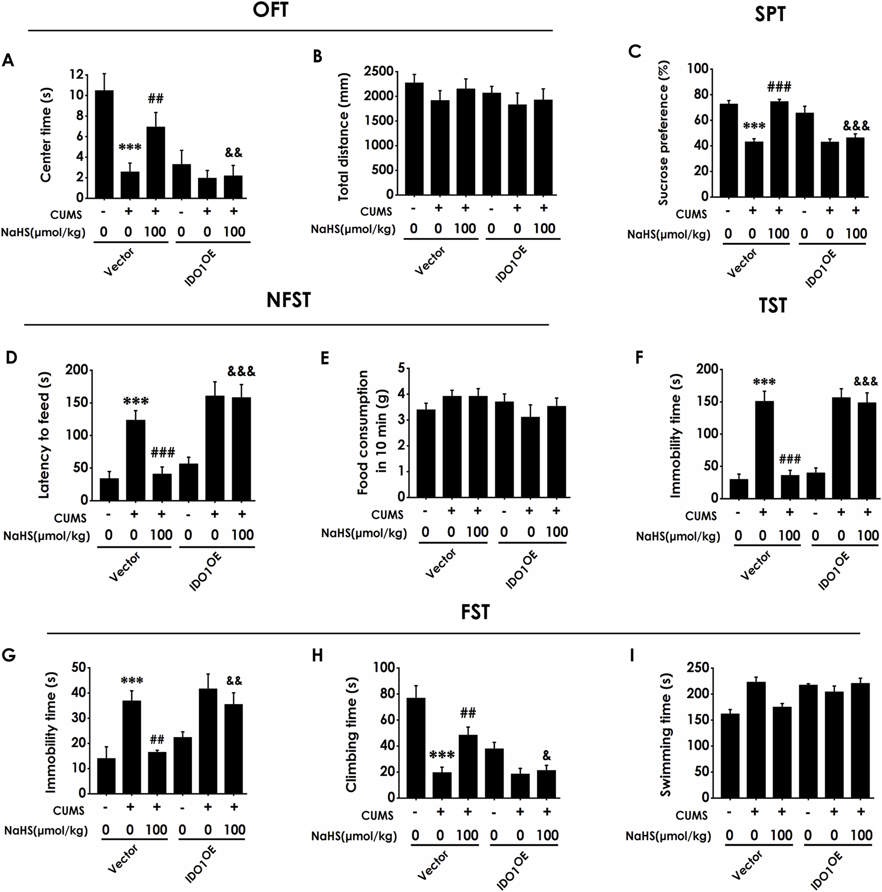 Bar graphs illustrating various behavioral tests following CUMS and NaHS treatment in Vector and IDO@F groups. Panels A-C show OFT and SPT tests, with center time, total distance, and sucrose preference. Panels D-F depict NFST and TST tests, with latency to feed, food consumption, and immobility time. Panels G-I show FST results, including immobility, climbing, and swimming times. Different symbols denote statistical significance between groups.