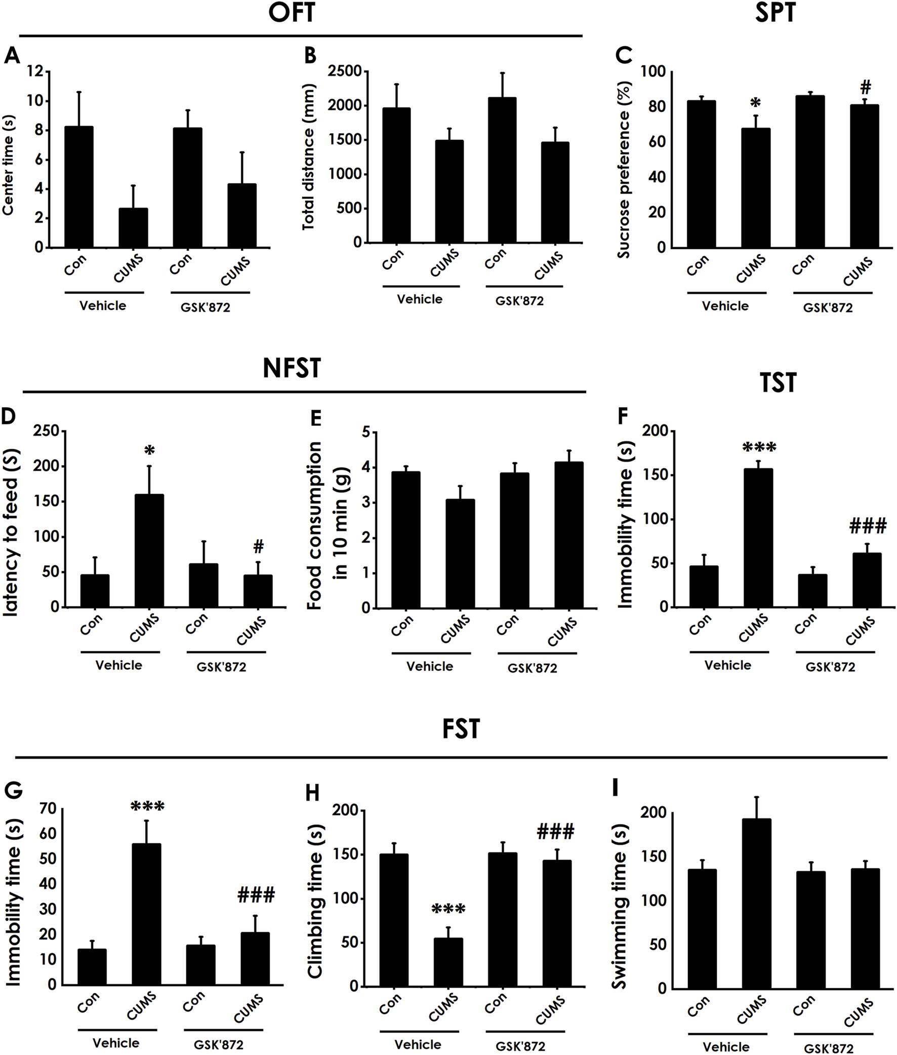 Bar graphs displaying results from behavioral tests on groups treated with Vehicle or GSK'872 under conditions of Control (Con) and Chronic Unpredictable Mild Stress (CUMS). Panels show: A - Center time in Open Field Test (OFT), B - Total distance in OFT, C - Sucrose preference in Sucrose Preference Test (SPT), D - Latency to feed in Novelty Suppressed Feeding Test (NFST), E - Food consumption in NFST, F - Immobility time in Tail Suspension Test (TST), G - Immobility time in Forced Swim Test (FST), H - Climbing time in FST, I - Swimming time in FST. Statistical significance is indicated with symbols.