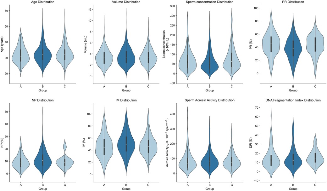 Violin plots display distributions of various metrics across three groups, A, B, and C. Metrics include age, volume, sperm concentration, PR, NP, IM, sperm acrosin activity, and DNA fragmentation index. Each plot shows the distribution shape and includes a box plot within the violin to indicate median and interquartile ranges.