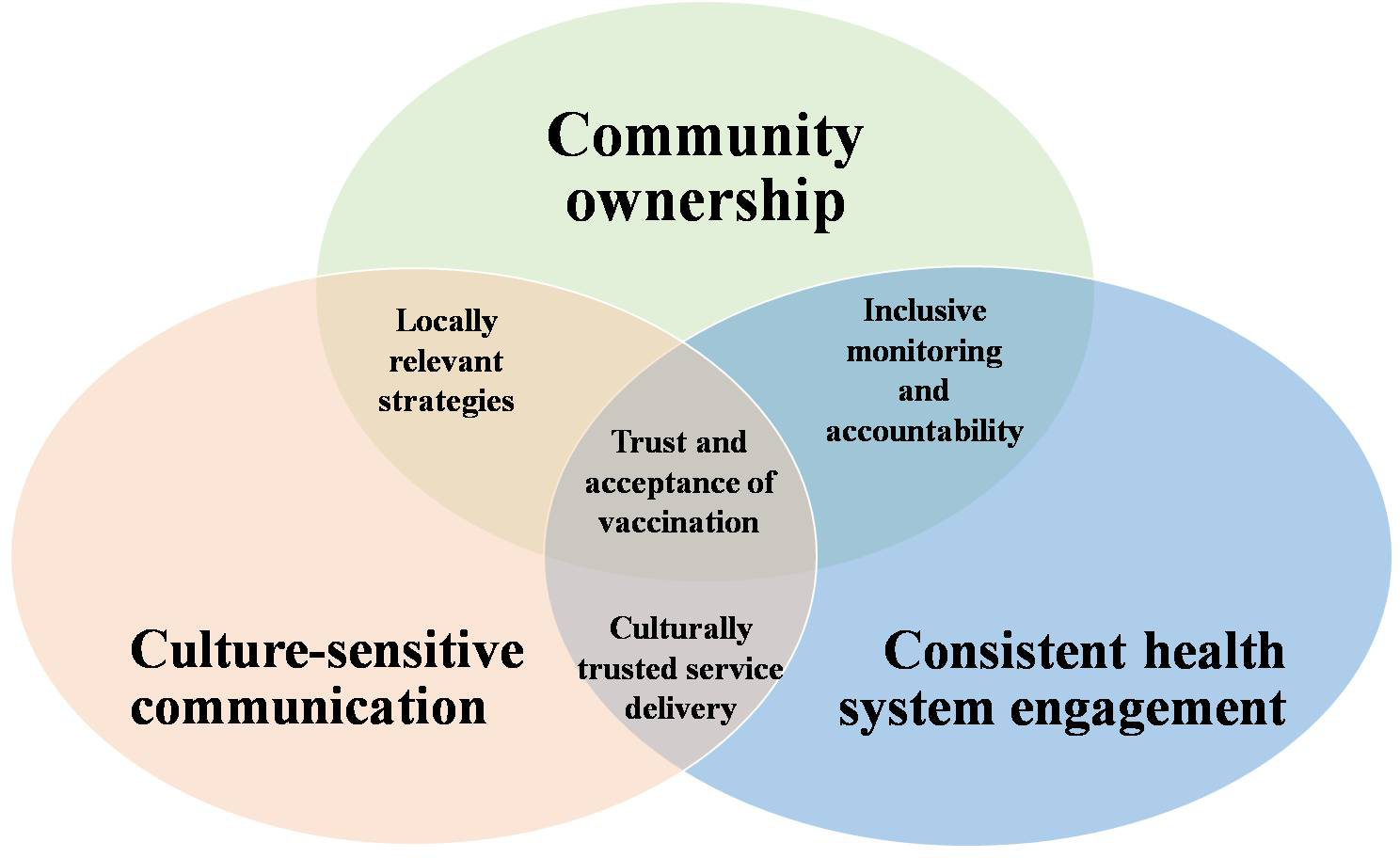 Venn diagram with three intersecting circles labeled “Community ownership,” “Culture-sensitive communication,” and “Consistent health system engagement.” Overlapping areas include “Locally relevant strategies,” “Inclusive monitoring and accountability,” “Trust and acceptance of vaccination,” and “Culturally trusted service delivery."