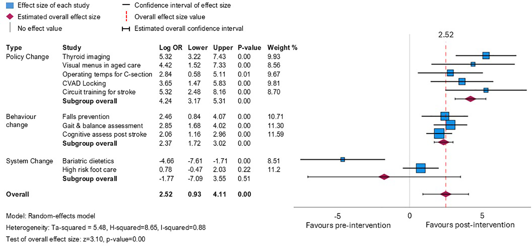 Forest plot illustrating the effect sizes of studies on policy change, behavior change, and system change interventions. Blue squares represent individual study effect sizes with confidence intervals, and red diamonds indicate estimated overall effect sizes with confidence intervals. Data points favor post-intervention improvements, with an overall effect size of 2.52, significant at a p-value of 0.00. The forest plot uses a random-effects model with noted heterogeneity statistics.