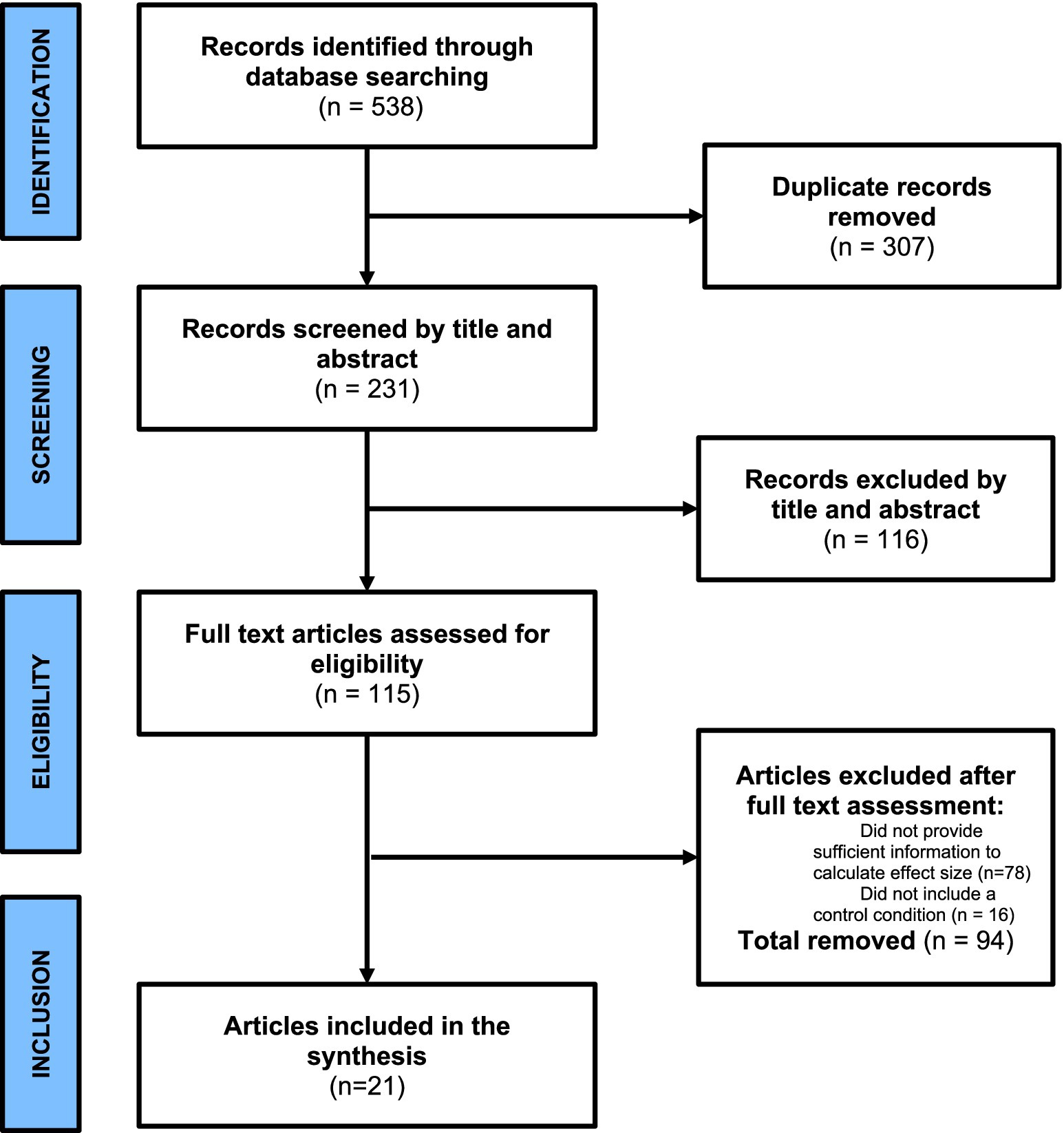 Flowchart of the selection process for articles. Identification: 538 records identified, 307 duplicates removed. Screening: 231 records screened, 116 excluded. Eligibility: 115 full-text articles assessed, 94 excluded due to insufficient information or missing control condition. Inclusion: 21 articles included in synthesis.