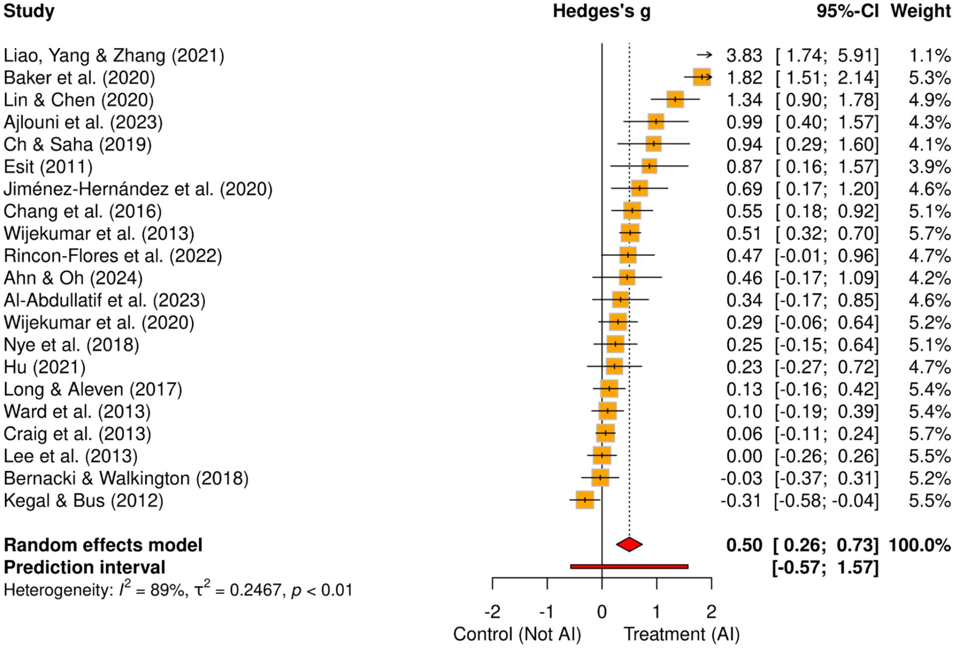Forest plot displaying the results of multiple studies comparing control (Not AI) and treatment (AI) using Hedges's g. Each study lists Hedges's g, a 95% confidence interval, and weight. The summary effect is indicated by a red diamond, with a prediction interval below it. The heterogeneity is marked as I squared equals eighty-nine percent, tau squared equals 0.2467, p is less than 0.01.