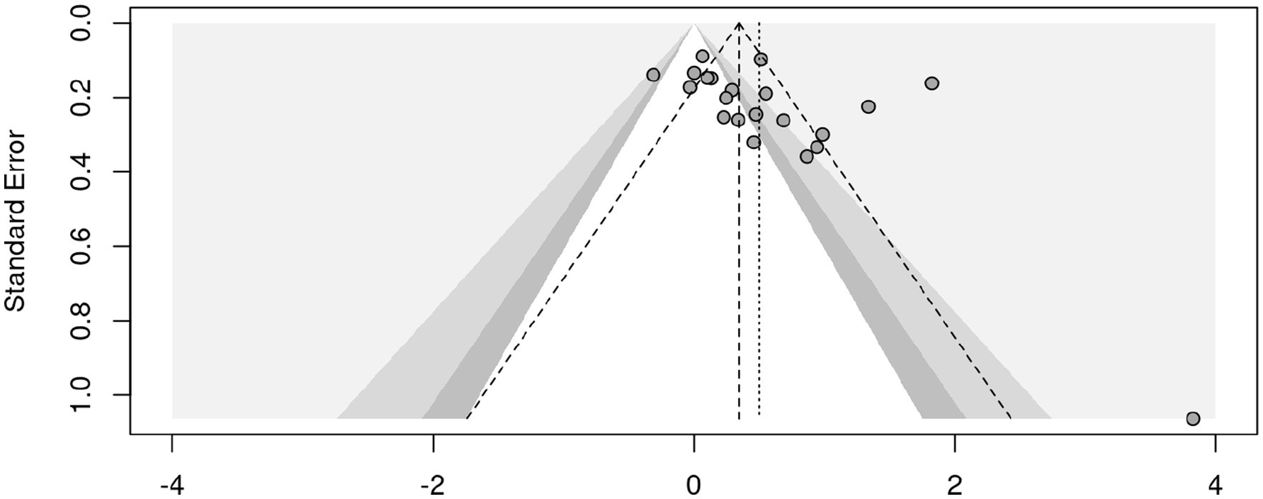 Funnel plot showing standard error on the y-axis against estimated effect size on the x-axis. Points are scattered symmetrically around the vertical line at zero, forming an inverted funnel shape bounded by dashed lines.