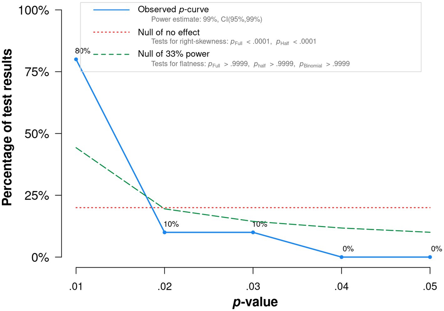 Line graph depicting the p-curve of test results versus p-values. The blue line represents the observed p-curve, showing a steep drop from 80% at 0.01 to 10% at 0.02 and 0.03, declining to 0% at 0.04 and 0.05. The dashed green line indicates the null of 33% power, while the dotted red line shows the null of no effect. A legend provides details about power estimates and test results for right-skewness and flatness.