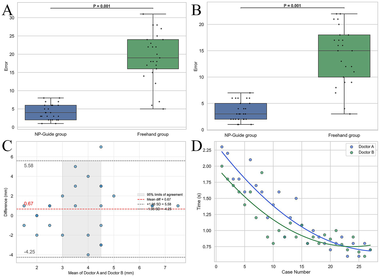 Four paneled figure with different graphs. A: Box plots comparing error in NP-Guide and Freehand groups, with a significant p-value of 0.001. B: Similar box plots with error measurement emphasized by differing scales. C: Bland-Altman plot showing agreement between two doctors, highlighting mean difference and limits of agreement. D: Scatter plot with trend lines depicting the time taken by Doctors A and B across cases, showing a decreasing trend.