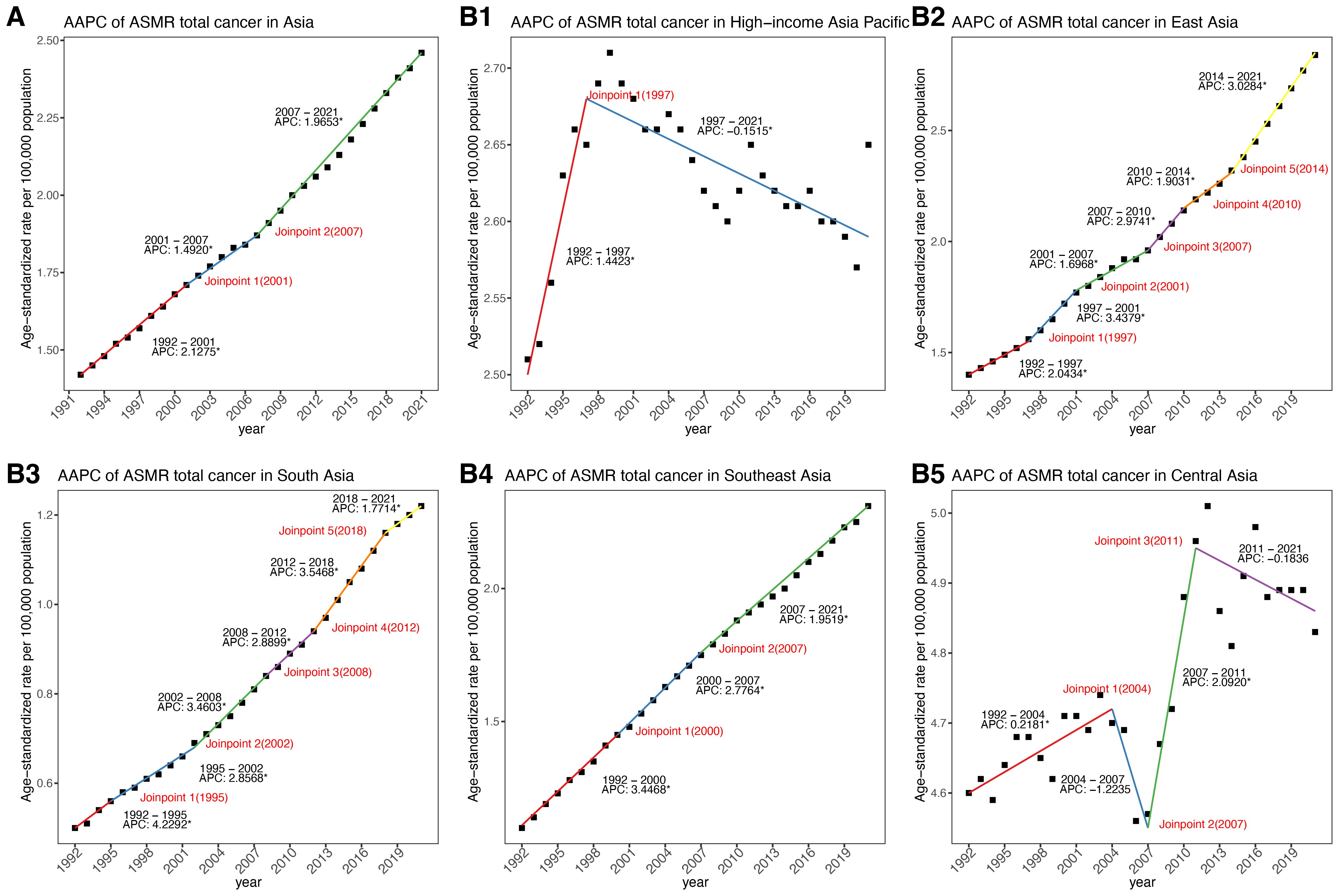 Graphs show the Average Annual Percent Change (AAPC) of Age-Standardized Mortality Rates (ASMR) for total cancer in Asia from 1992 to 2021. Each panel represents a region: A for Asia, B1 for High-income Asia Pacific, B2 for East Asia, B3 for South Asia, B4 for Southeast Asia, and B5 for Central Asia. They display joinpoints indicating significant changes in trends. Lines show differing Annual Percent Change (APC) rates, with annotations highlighting years of change and direction of trends. Data points are marked as black squares along the lines.