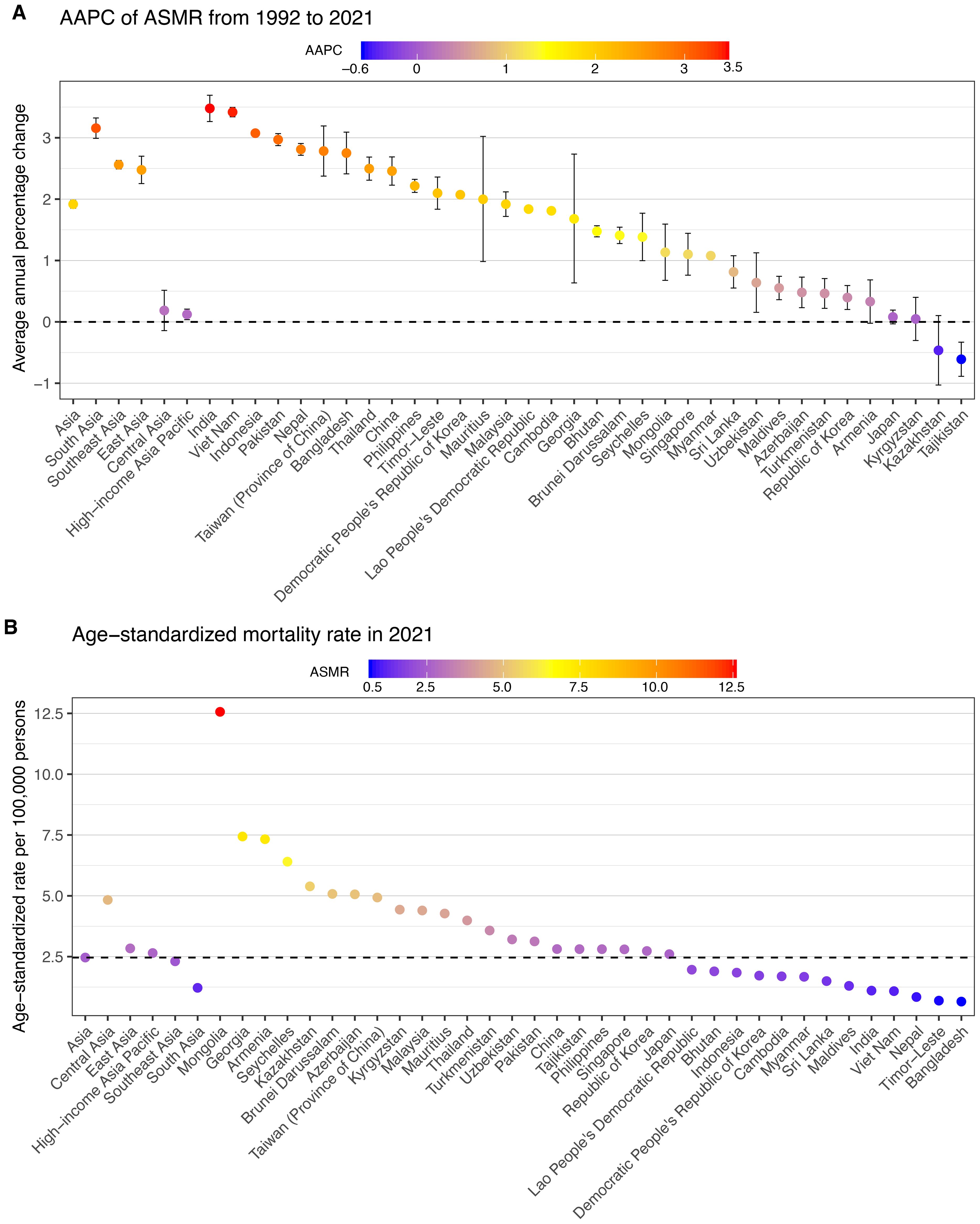 Bar chart displaying the Average Annual Percentage Change (AAPC) of Age-Standardized Mortality Rate (ASMR) from 1992 to 2021 for various regions and countries. The chart has a color spectrum from purple to red, representing AAPC values ranging from negative to positive. The x-axis lists regions and countries; the y-axis shows the average annual percentage change. Error bars indicate variability. A second chart shows age-standardized mortality rates in 2021 with a similar color scheme, indicating mortality rates per 100,000 persons. Both charts have a baseline for comparison.