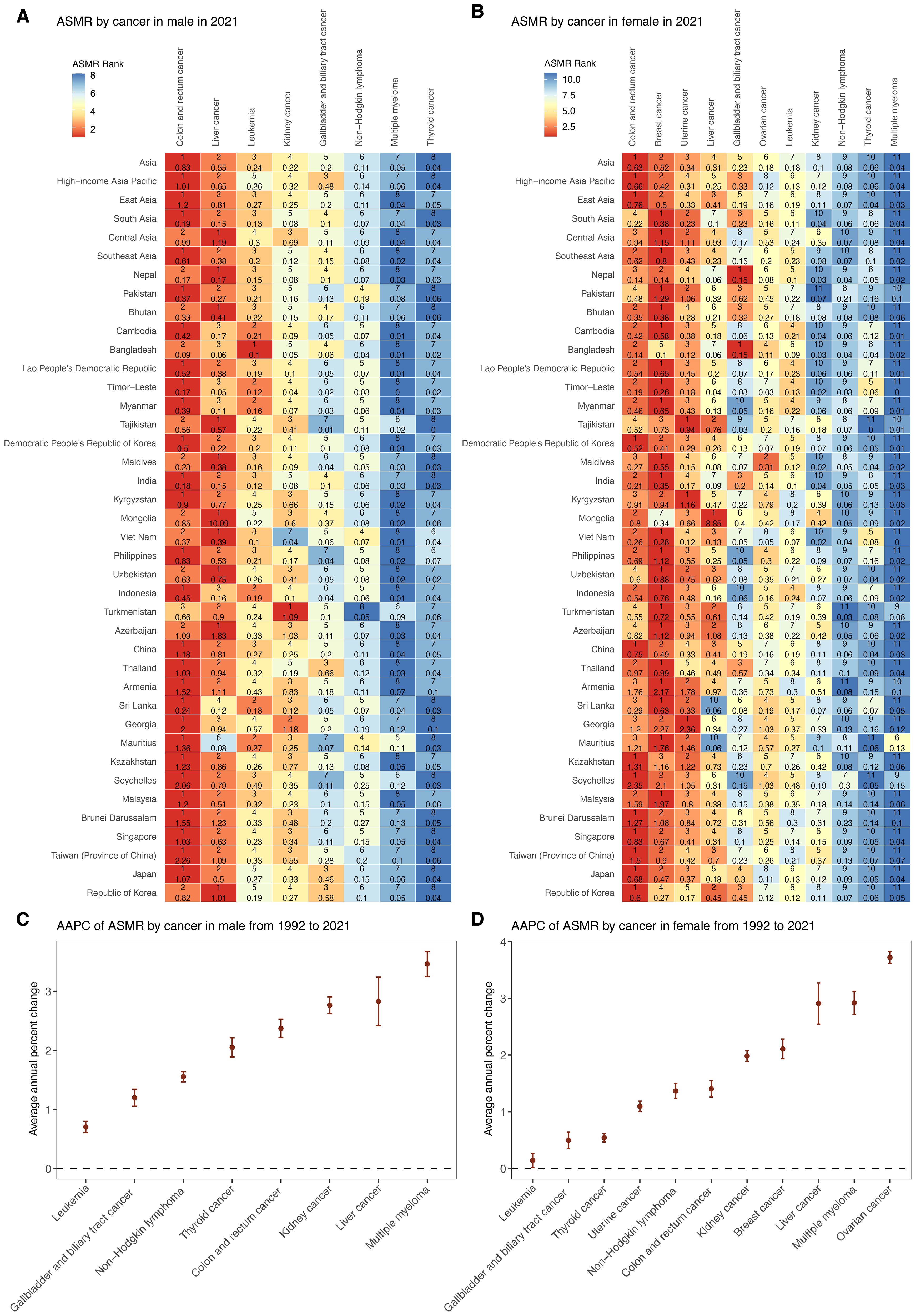 Heatmaps and line graphs showing age-standardized mortality rates (ASMR) and average annual percent change (AAPC) of ASMR by cancer type. Heatmaps (A and B) depict ASMR ranks by cancer for males and females in 2021 across various regions. Line graphs (C and D) present AAPC of ASMR for males and females from 1992 to 2021, indicating trends for different cancer types. Colors range from red to blue, representing different ASMR ranks, with numerical values provided. Error bars in line graphs indicate variability in percent change.