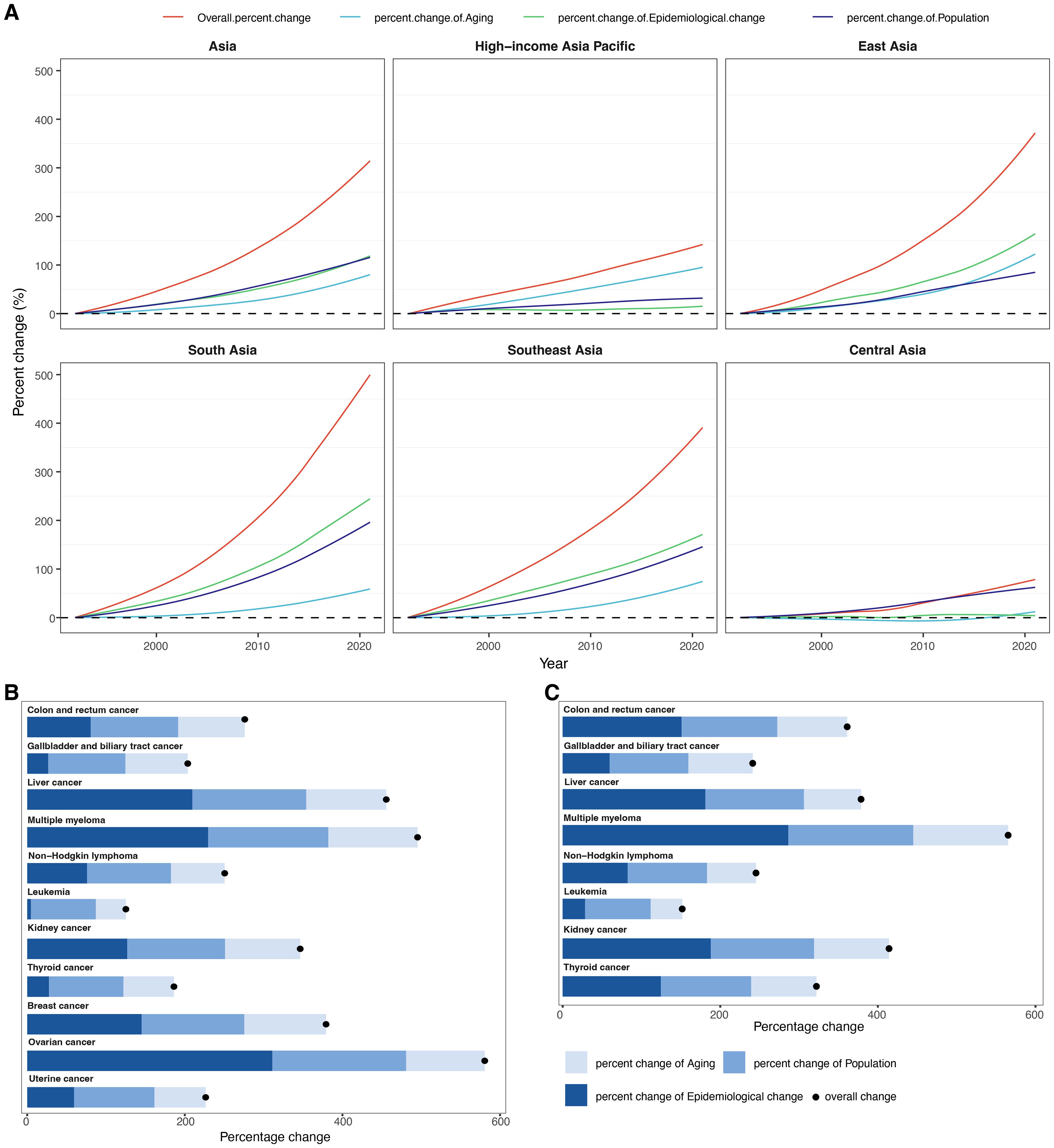 Three panels display graphs related to cancer trends in Asia. Panel A includes six line graphs showing the percent change in cancer factors from 1992 to 2021 across Asia, with different regions and factors like aging, epidemiological, and population changes. Panel B has a bar chart illustrating the percentage change in various cancer types among females. Panel C presents another bar chart for different cancer types among males. Black dots indicate overall change in Panels B and C.
