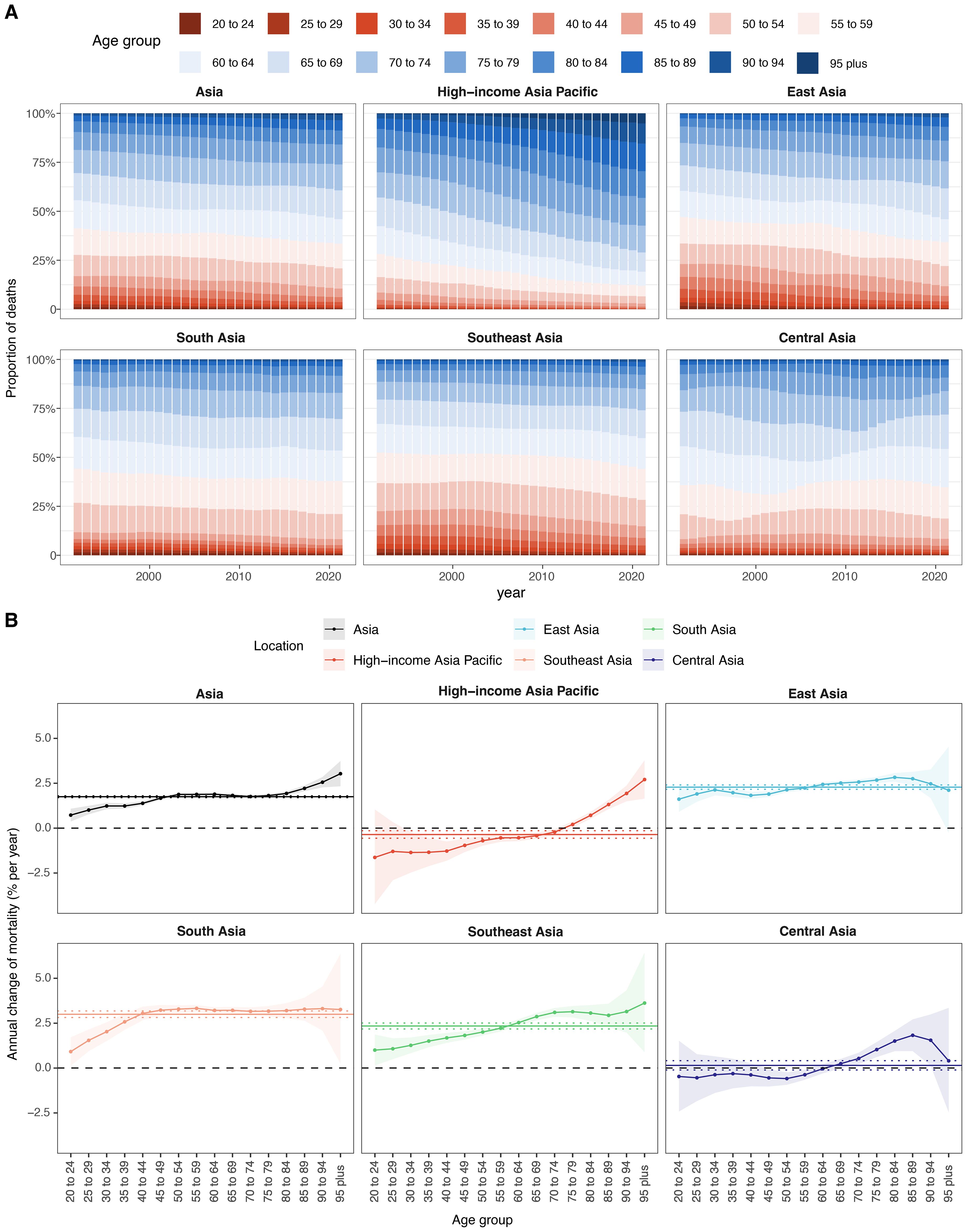 Panel A features stacked bar charts showing the proportion of deaths by age group from 1992 to 2021 across six Asian regions. Blue shades indicate older age groups, and red shades indicate younger groups. Panel B displays line graphs depicting the annual change in mortality rates by age group across the same regions, with different colors representing each region. Dotted lines represent trends and confidence intervals.