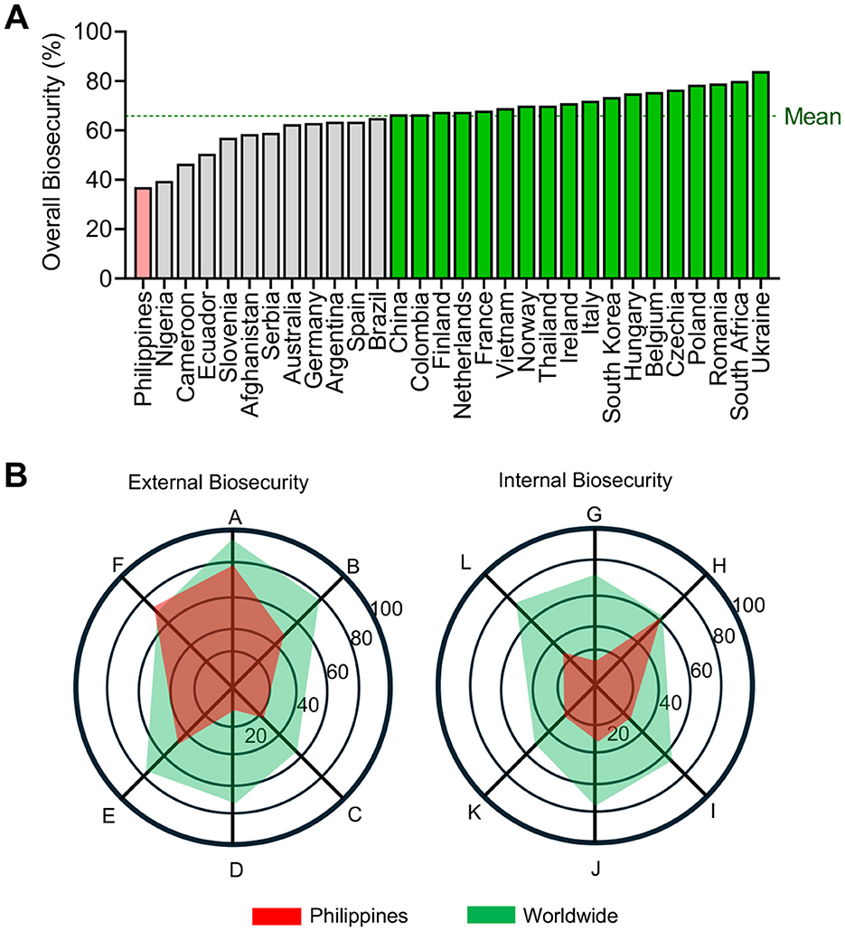 Bar chart and radar charts comparing biosecurity levels. Chart A shows overall biosecurity percentages for various countries, with the Philippines lowest and Ukraine highest. Radar charts B display external and internal biosecurity; the Philippines (red) versus worldwide averages (green).