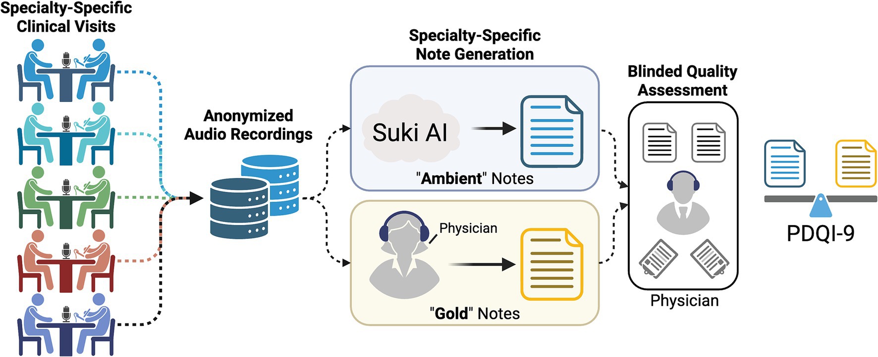 Flowchart illustrating the process of clinical visits producing anonymized audio recordings, leading to specialty-specific note generation. Suki AI creates