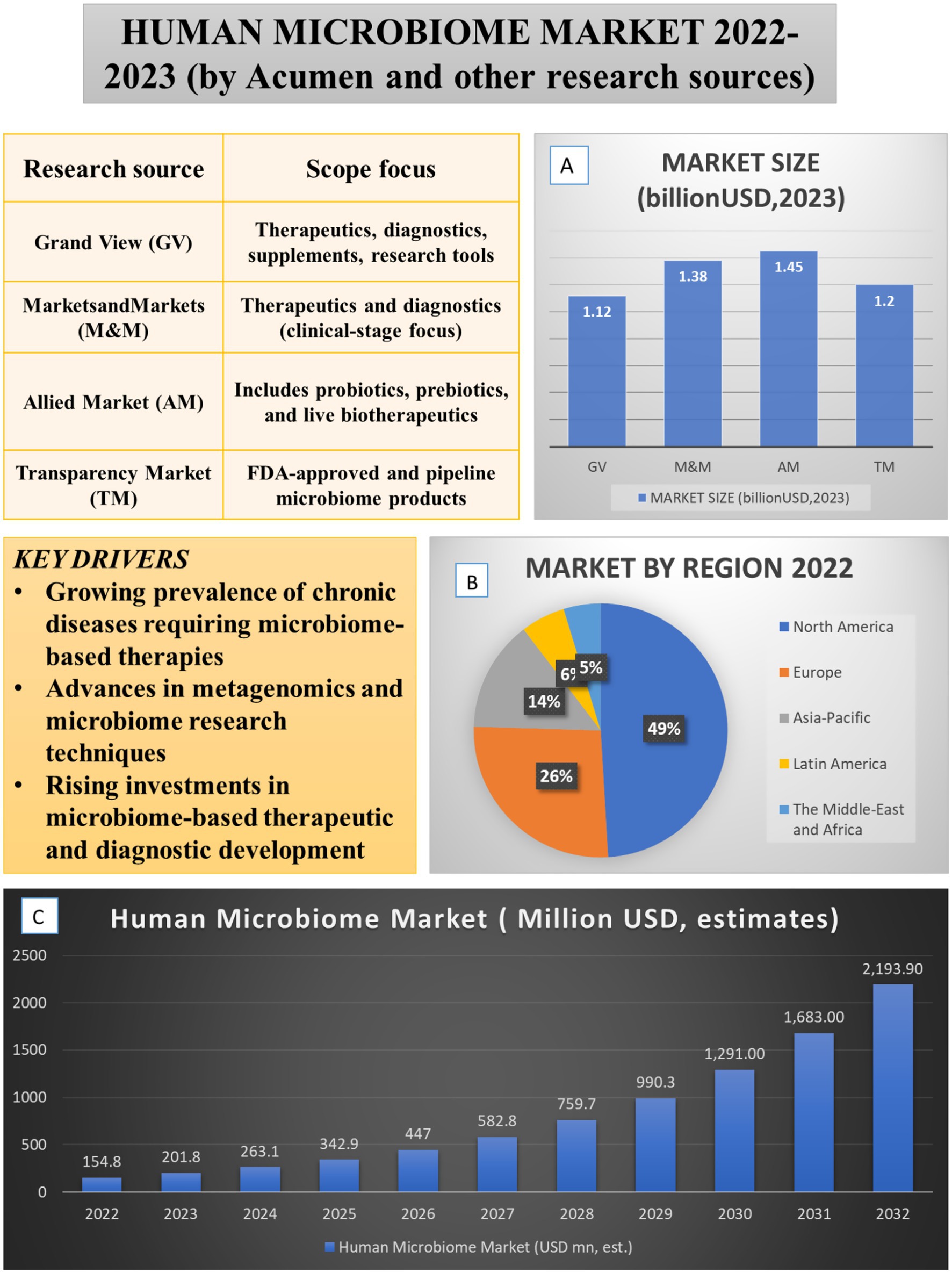 Infographic on the human microbiome market 2022-2023. Panel A shows market size in billion USD for four research sources: GV, M&M, AM, and TM, with values ranging from 1.12 to 1.45 billion USD. Panel B is a pie chart depicting the 2022 market by region: North America 49%, Europe 26%, Asia-Pacific 14%, Latin America 6%, Middle-East and Africa 5%. Panel C displays a bar graph of market estimates from 2022 to 2032, showing growth from 154.8 million USD in 2022 to 2.1939 billion USD in 2032. Key drivers include chronic disease prevalence, metagenomics advances, and increased investments.