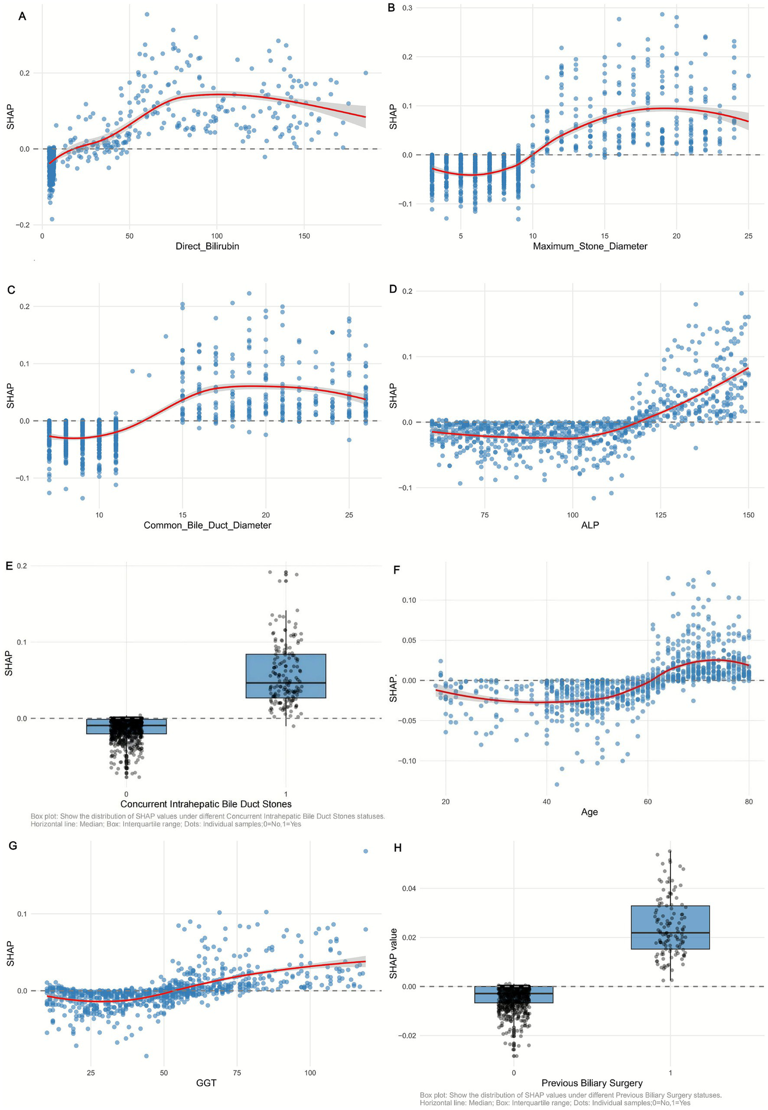 Charts depicting SHAP values in relation to various medical factors. Panel A shows a positive trend with direct bilirubin. Panel B shows a similar trend with maximum stone diameter. Panel C exhibits a moderate correlation with common bile duct diameter. Panel D shows an upward trend with ALP. Panel E displays SHAP distribution across concurrent intrahepatic bile duct stones status. Panel F shows an increasing pattern with age. Panel G indicates a positive trend with GGT. Panel H illustrates SHAP distribution for previous biliary surgery status. Box plots show median, interquartile range, and individual samples.