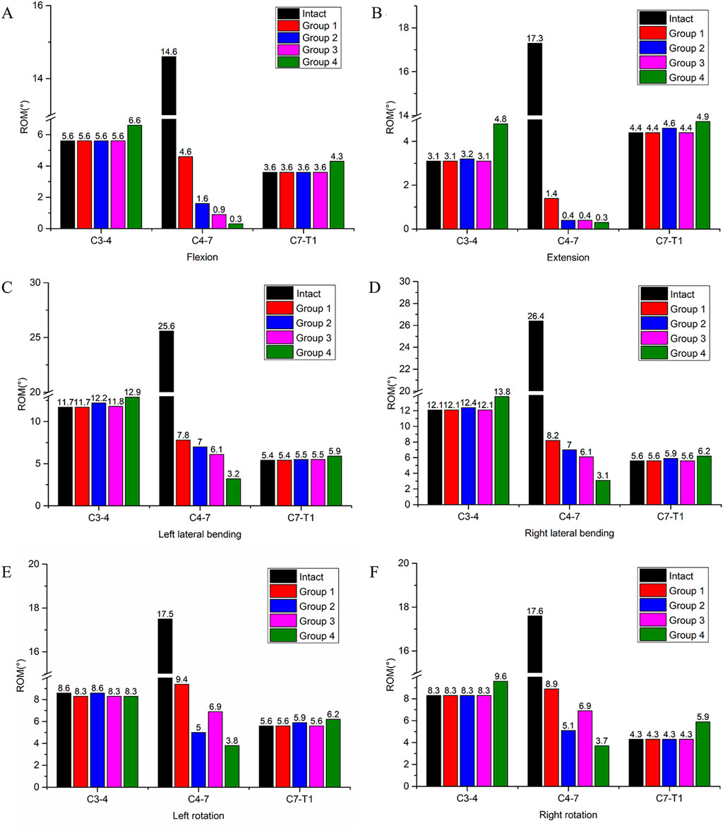 Six bar graphs labeled A to F depict Range of Motion (ROM) in degrees for spinal segments C3-4, C4-7, and C7-T1 across actions: flexion, extension, left lateral bending, right lateral bending, and right rotation. The graphs use different colors to represent Intact, Group 1, Group 2, Group 3, and Group 4. Numeric values are displayed above each bar, indicating the ROM for each segment and action.