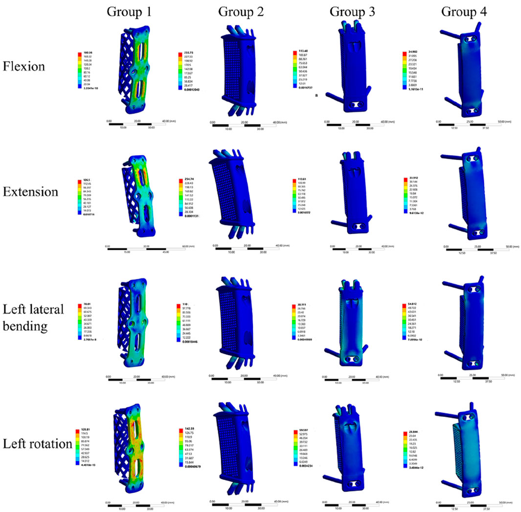 Four rows of finite element analysis models categorized into four groups, each demonstrating different spinal movements: flexion, extension, left lateral bending, and left rotation. Color scales indicate stress levels, ranging from low (blue) to high (red), with corresponding numerical values provided in legends.