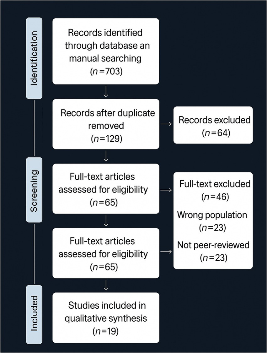 Flowchart depicting the process of screening records. Identification phase shows 703 records found. After removing duplicates, 129 records remain, with 64 excluded. Screening phase has 65 full-text articles assessed, with 46 excluded due to wrong population (23) or not being peer-reviewed (23). Finally, 19 studies are included in the qualitative synthesis.