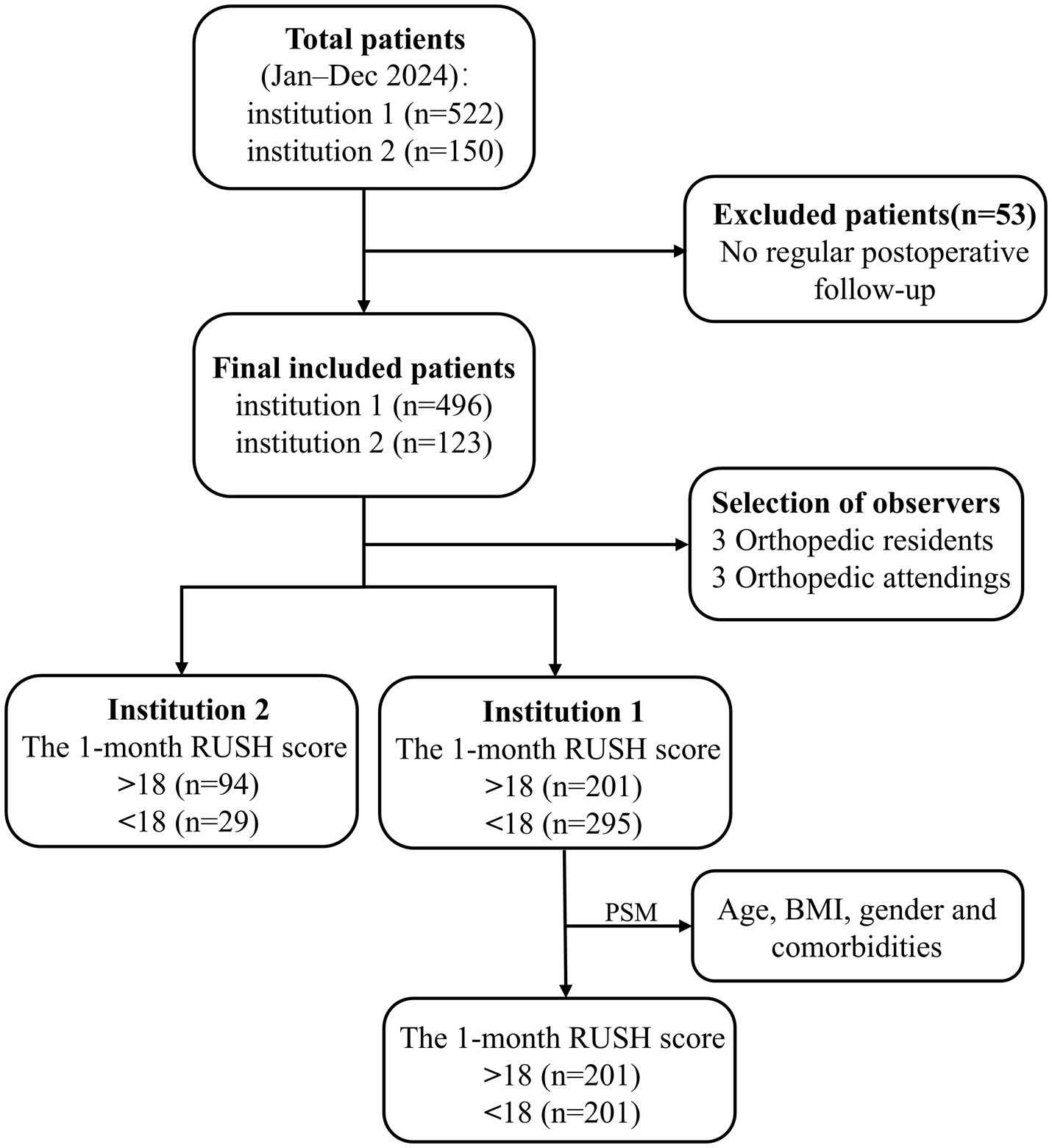 Flowchart depicting the patient selection process and RUSH score analysis. Initially, 672 patients are from two institutions. After excluding 53 patients for lack of follow-up, 619 remain. Observers include three orthopedic residents and three attendings. The RUSH scores for Institution 1: >18 (201), <18 (295); Institution 2: >18 (94), <18 (29). A final analysis, adjusted for age, BMI, gender, and comorbidities, shows Institution 1's scores: >18 (201), <18 (201).