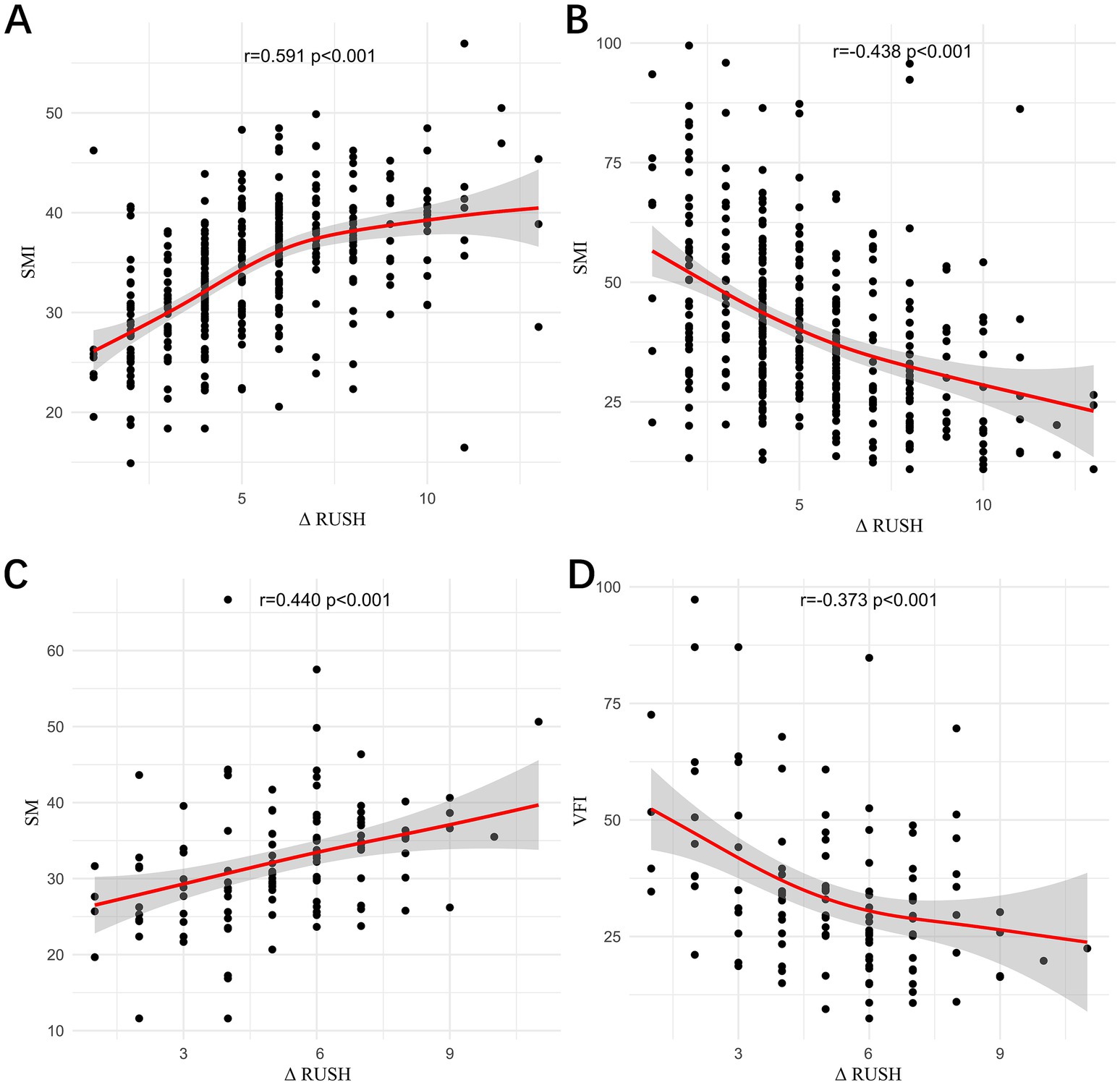 Four scatter plots labeled A to D display relationships between variables. Plot A shows a positive correlation between SMI and Δ RUSH (r=0.591, p<0.001). Plot B shows a negative correlation between SMI and Δ RUSH (r=-0.438, p<0.001). Plot C depicts a positive correlation between SM and Δ RUSH (r=0.440, p<0.001). Plot D shows a negative correlation between VFI and Δ RUSH (r=-0.373, p<0.001). Each plot includes a trend line with shaded confidence intervals.