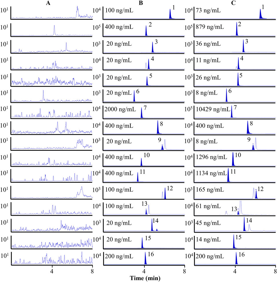 Three panels labeled A, B, and C show multiple chromatograms. Each panel displays time on the x-axis in minutes and intensity on the y-axis with varying scales. The chromatograms represent different concentrations of substances, marked in ng/mL beside faint blue peaks. Each peak is numbered in sequence within the panels. The scales vary, expanding from 10¹ to 10¹⁶ on the y-axis and 0 to 8 on the x-axis.