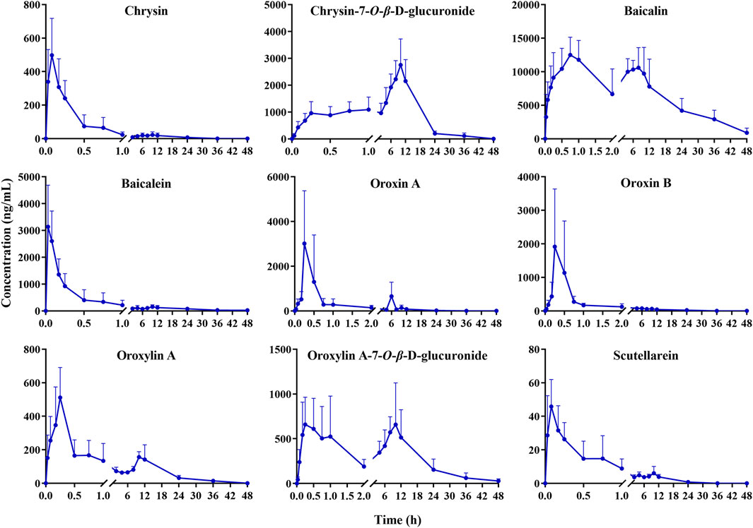 Nine graphs depict the concentration over time of different compounds: Chrysin, Chrysin-7-O-β-D-glucuronide, Baicalin, Baicalein, Oroxin A, Oroxin B, Oroxylin A, Oroxylin A-7-O-β-D-glucuronide, and Scutellarein. Each graph shows a rapid initial increase or peak followed by a decrease over time, with error bars indicating variability. Concentrations are measured in nanograms per milliliter and time is in hours.