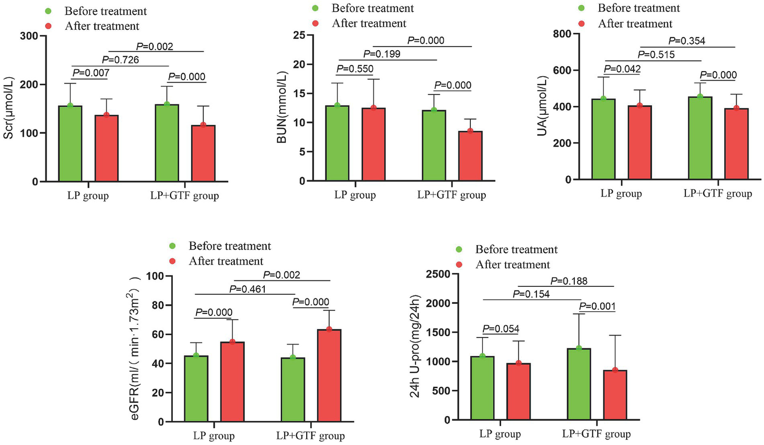 Five bar graphs showing pre- and post-treatment laboratory values for two groups: LP and LP+GTF. Top left: Serum creatinine (Scr), top middle: Blood urea nitrogen (BUN), top right: Uric acid (UA), bottom left: Estimated glomerular filtration rate (eGFR), and bottom right: Twenty-four hour urinary protein (U-pro). Significant p-values indicate differences, with decreases in Scr, BUN, UA, and U-pro, and an increase in eGFR after treatment in the LP+GTF group.