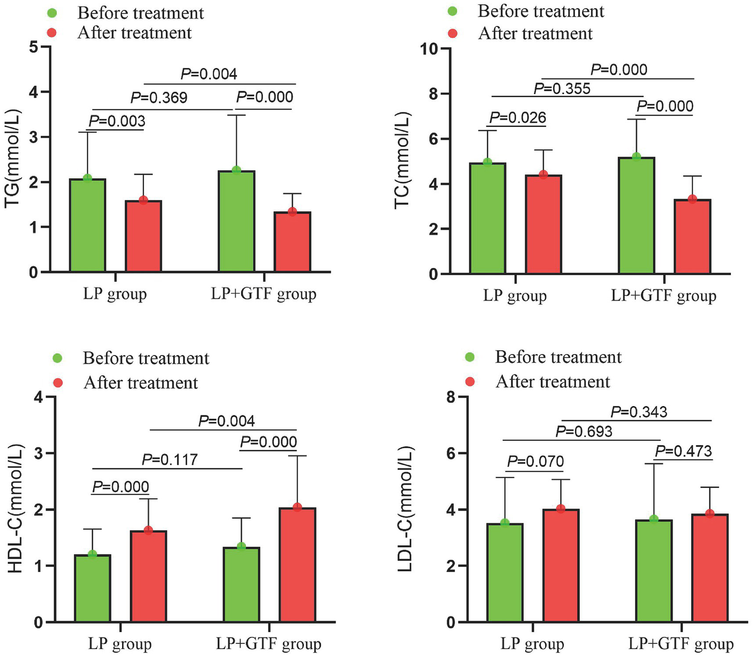 Four bar charts compare lipid levels before and after treatment in LP and LP+GTF groups. The charts display TG, TC, HDL-C, and LDL-C levels, with significant p-values annotated above the bars, showing a decrease in levels after treatment. Green represents before treatment, red after treatment.