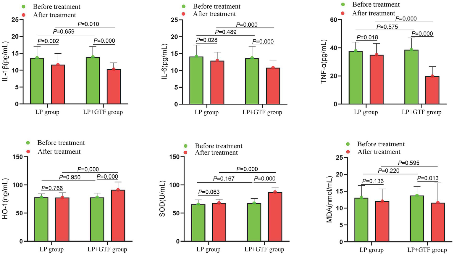 Bar charts comparing levels of IL-1β, IL-6, TNF-α, HO-1, SOD, and MDA before and after treatment in LP and LP+GTF groups. Green bars represent before treatment, red bars represent after treatment. Statistical significance is noted with p-values above the bars. IL-1β and TNF-α levels significantly decreased after treatment in both groups. IL-6 levels decreased significantly in the LP+GTF group. HO-1 and SOD levels significantly increased after treatment in the LP+GTF group. MDA levels decreased significantly in the LP+GTF group.