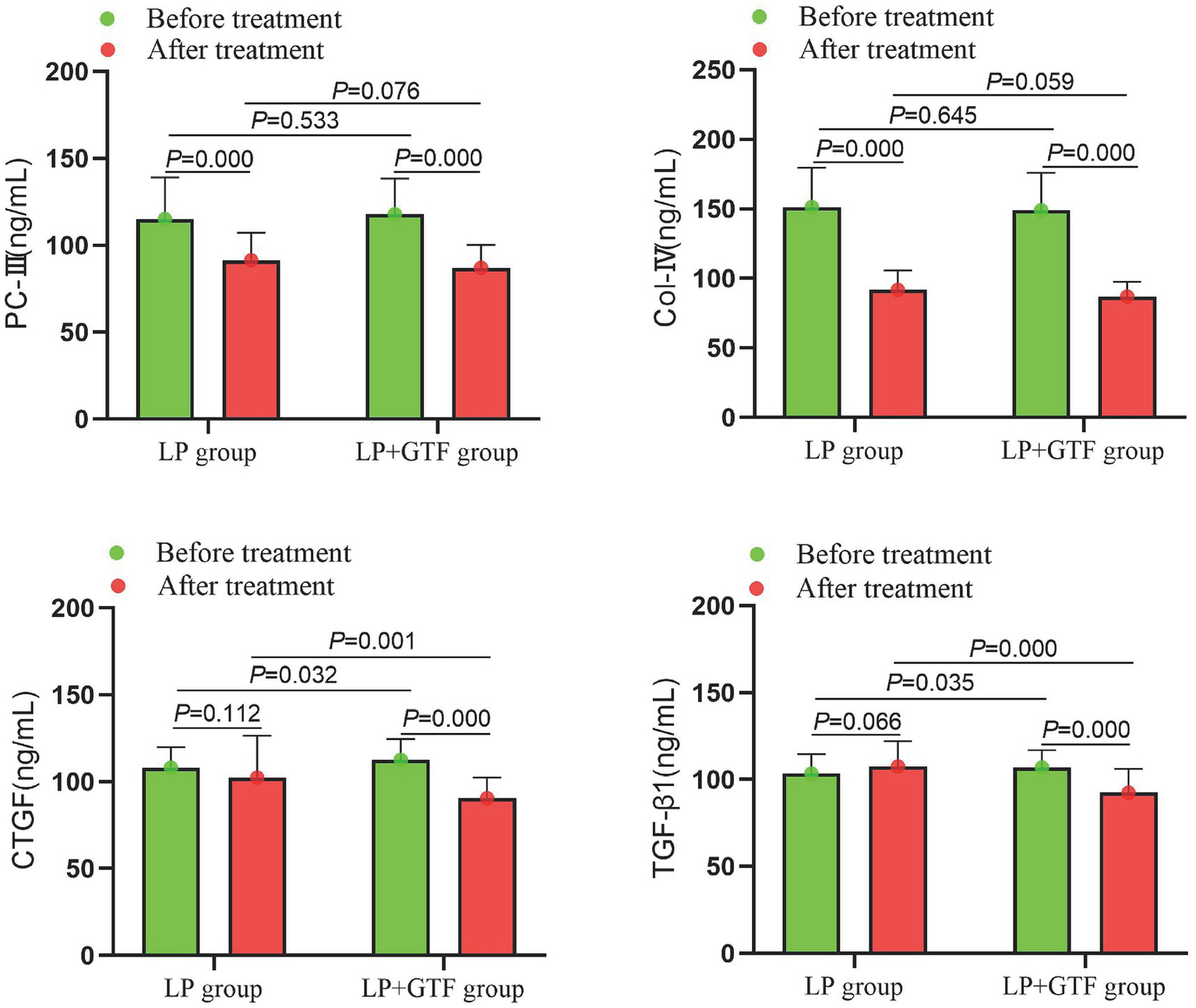 Four bar graphs showing concentrations of PC-III, Col-IV, CTGF, and TGF-β1 in LP and LP+GTF groups before and after treatment. Green bars represent before treatment; red bars represent after treatment. Statistical significance with p-values is indicated above each bar pair. Each graph shows a decrease in concentration after treatment, with varying levels of significance.