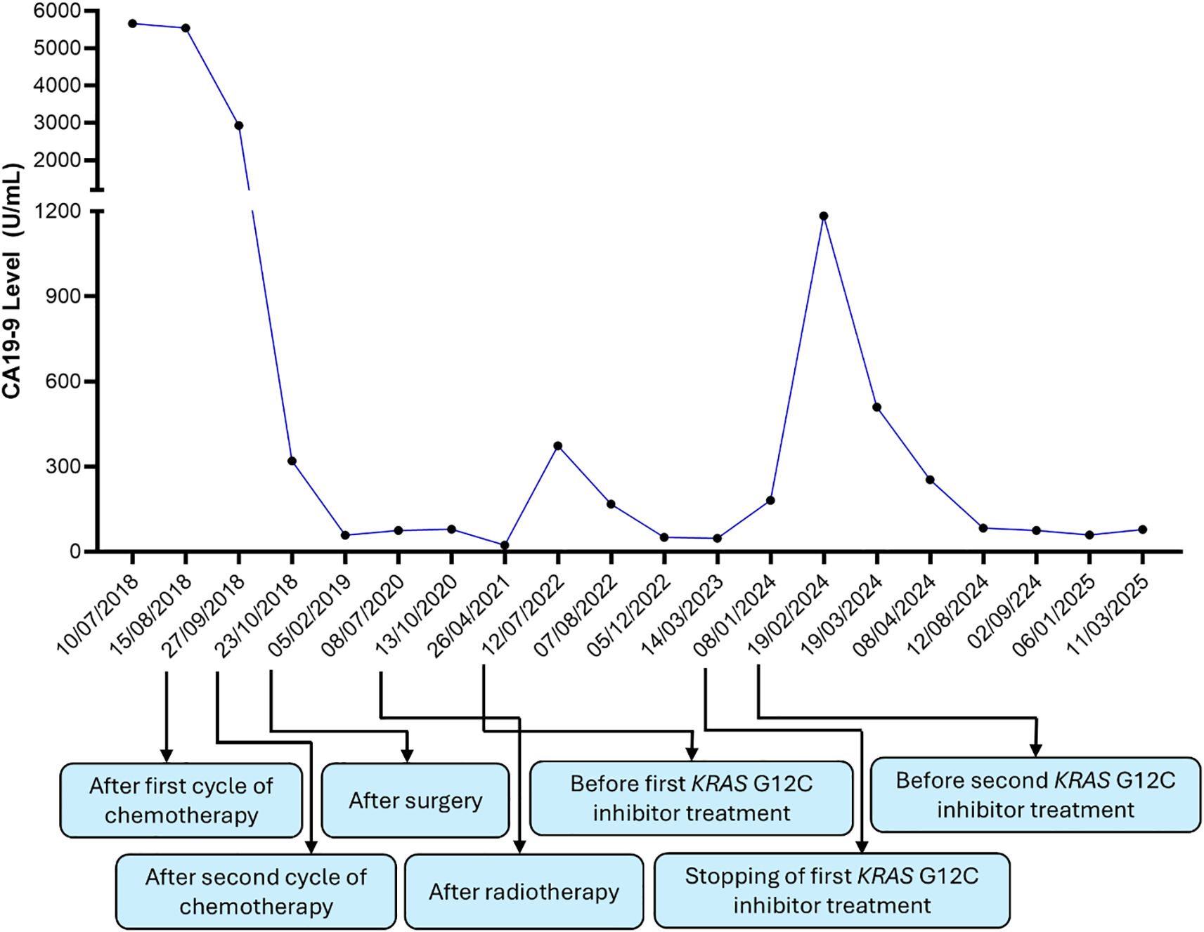 Line graph showing the CA19-9 level in U/mL from July 2018 to March 2025. Levels start high, decrease significantly by early 2019, and fluctuate with notable peaks in early 2024. Key treatment periods marked below: first chemotherapy cycle, surgery, second chemotherapy cycle, radiotherapy, KRAS G12C inhibitor treatments, and stopping the first inhibitor treatment.
