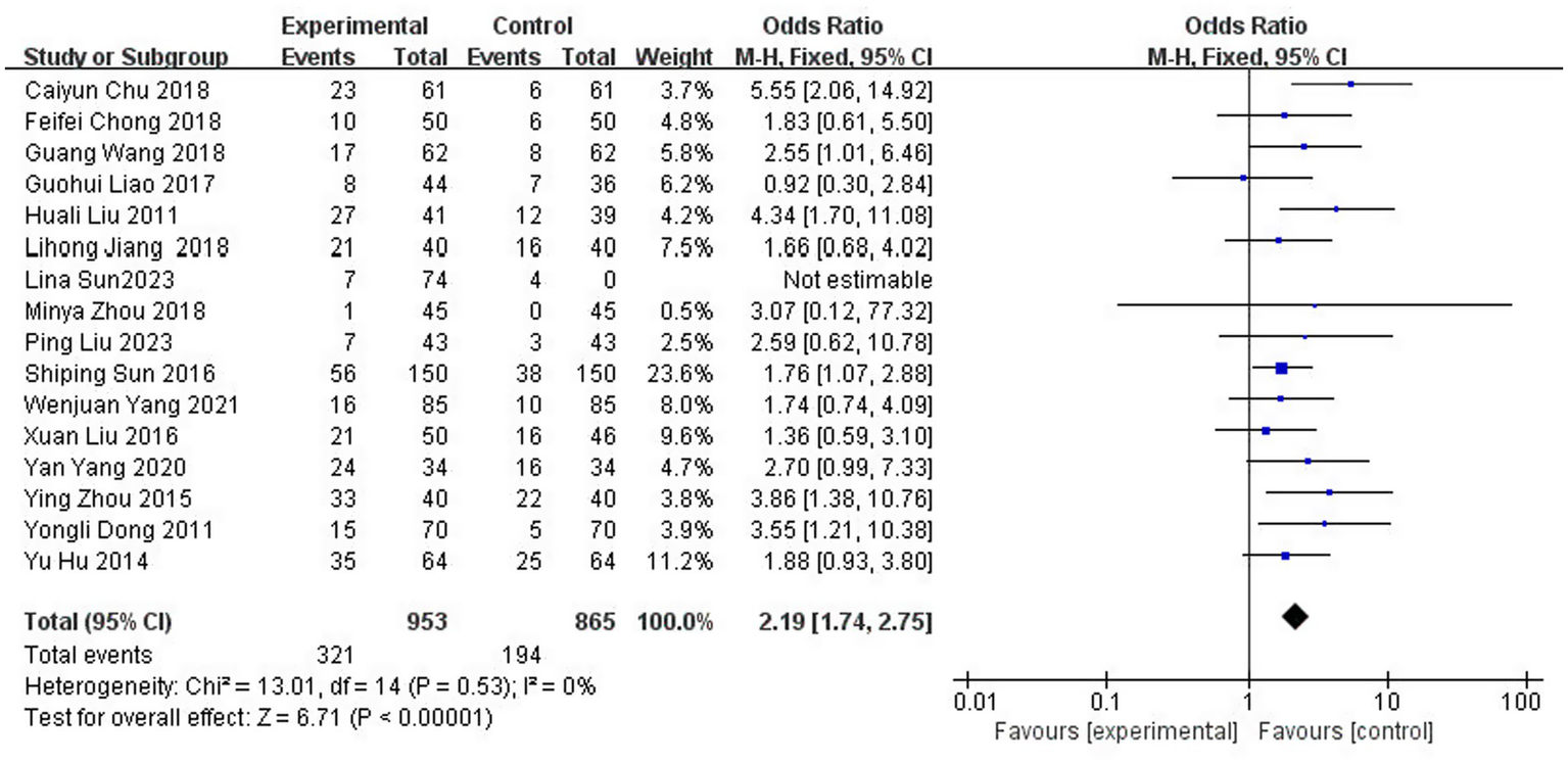 Forest plot from a meta-analysis showing odds ratios for 15 studies comparing experimental and control groups. Each study is represented by a square and horizontal line, indicating the odds ratio and confidence interval. The overall effect is represented by a diamond at the bottom, with an odds ratio of 2.19. The plot shows heterogeneity among studies with a chi-squared value of 13.01 and an I-squared of 0%. The x-axis is on a logarithmic scale ranging from 0.01 to 100.