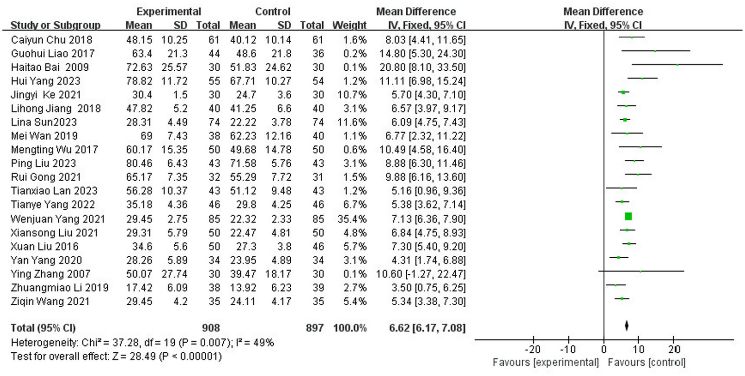 Forest plot displaying mean differences between experimental and control groups across various studies. Each study is represented by a horizontal line and a square, indicating the mean difference and confidence interval. The diamond at the bottom represents the overall effect size, favoring the experimental group. Statistical data includes heterogeneity (I² = 49%) and overall effect significance (P < 0.00001).