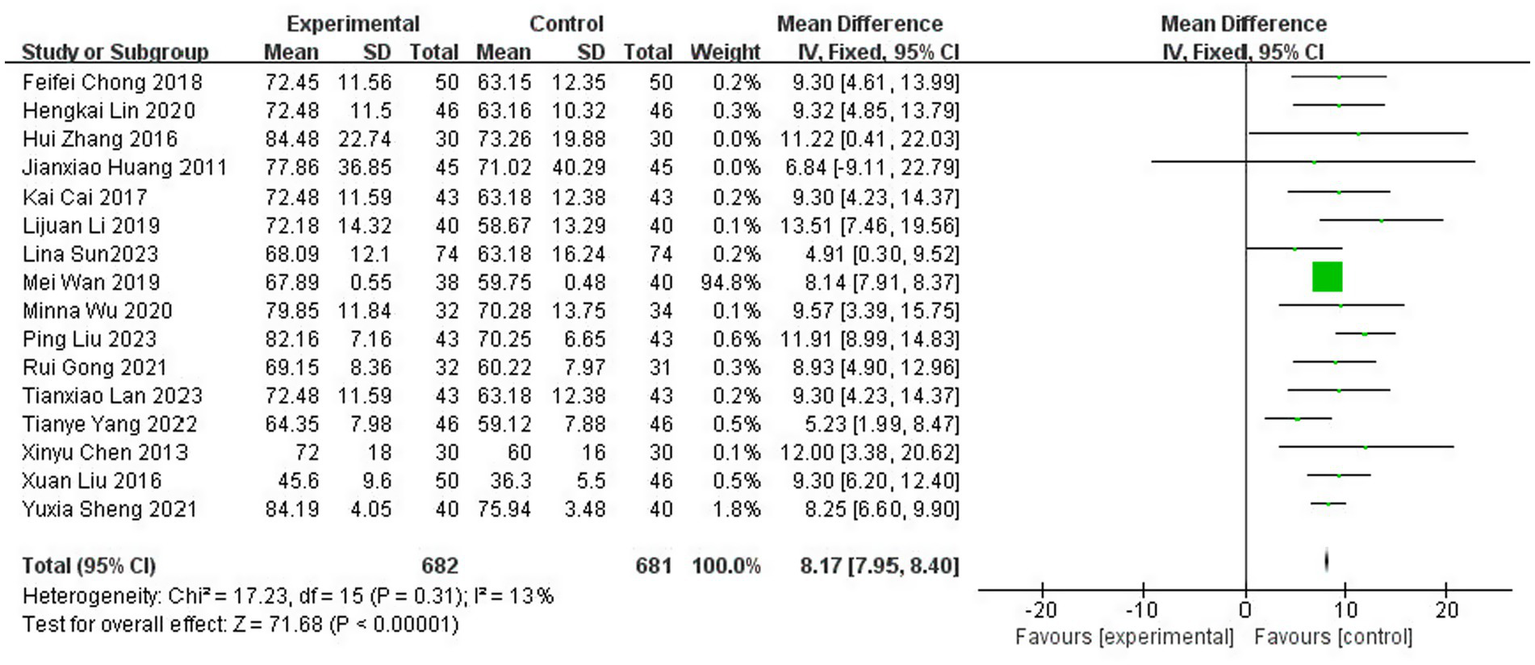 Forest plot displaying results from various studies comparing experimental and control groups. Columns include study name, mean, standard deviation, total sample size, mean difference, and confidence interval. A green square indicates overall effect size, and horizontal lines show confidence intervals for each study. The total effect size is 8.17 with a 95% confidence interval of 7.95 to 8.40. Heterogeneity is reported with a Chi-squared value of 17.23 and an overall effect significance of p < 0.00001, indicating statistical significance. The plot is centered around zero, suggesting comparison of treatments.