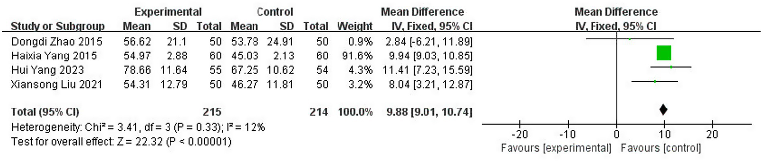 Forest plot showing the mean difference between experimental and control groups across four studies. Each study displays mean, standard deviation, total, and weight. The overall mean difference is 9.88 with a confidence interval of 9.01 to 10.74, favoring the experimental group. Heterogeneity tests indicate a Chi-square of 3.41, degrees of freedom 3, p-value 0.33, and I-squared value of 12%. The overall effect size Z is 22.32 with a p-value less than 0.00001.