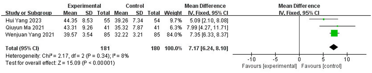 Forest plot illustrating a meta-analysis of three studies comparing experimental and control groups. Each study displays mean differences with 95% confidence intervals. The overall mean difference is 7.17 with a confidence interval of 6.24 to 8.10. Heterogeneity statistics are Chi-squared equals 2.17 with I-squared equals 8%. The graphical representation shows weighted plots favoring the experimental group.