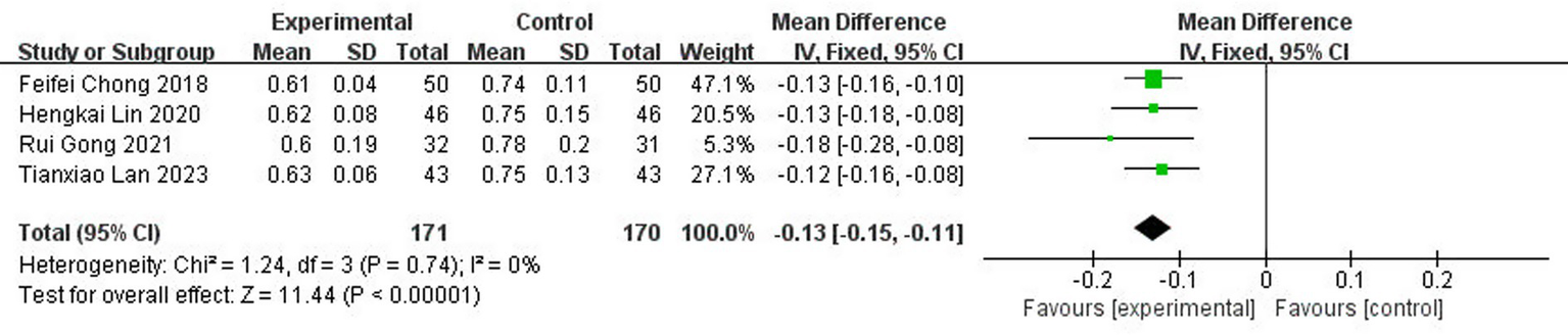 Forest plot showing mean differences between experimental and control groups in four studies. Each study displays a green square with horizontal lines indicating 95% confidence intervals. The overall effect is depicted by a black diamond. Results favor the experimental group, with a total mean difference of -0.13 and significant overall effect (Z = 11.44, P < 0.00001).