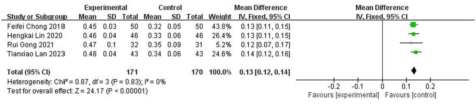 Forest plot showing the mean differences between experimental and control groups across four studies: Feifei Chong 2018, Hengkai Lin 2020, Rui Gong 2021, and Tianxiao Lan 2023. Mean differences range from 0.12 to 0.14, with confidence intervals overlapping, indicating statistical significance favoring experimental groups. Overall effect size is 0.13 with low heterogeneity (I² = 0%), Z-score of 24.17 (p < 0.00001). The total sample size is 171 for experimental and 170 for control groups.