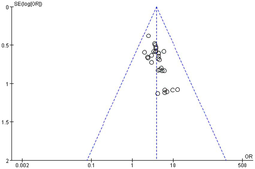 Funnel plot showing the standard error of log odds ratio on the vertical axis and the odds ratio on the horizontal axis. Data points are scattered mostly within the confidence limits, forming a symmetrical appearance.