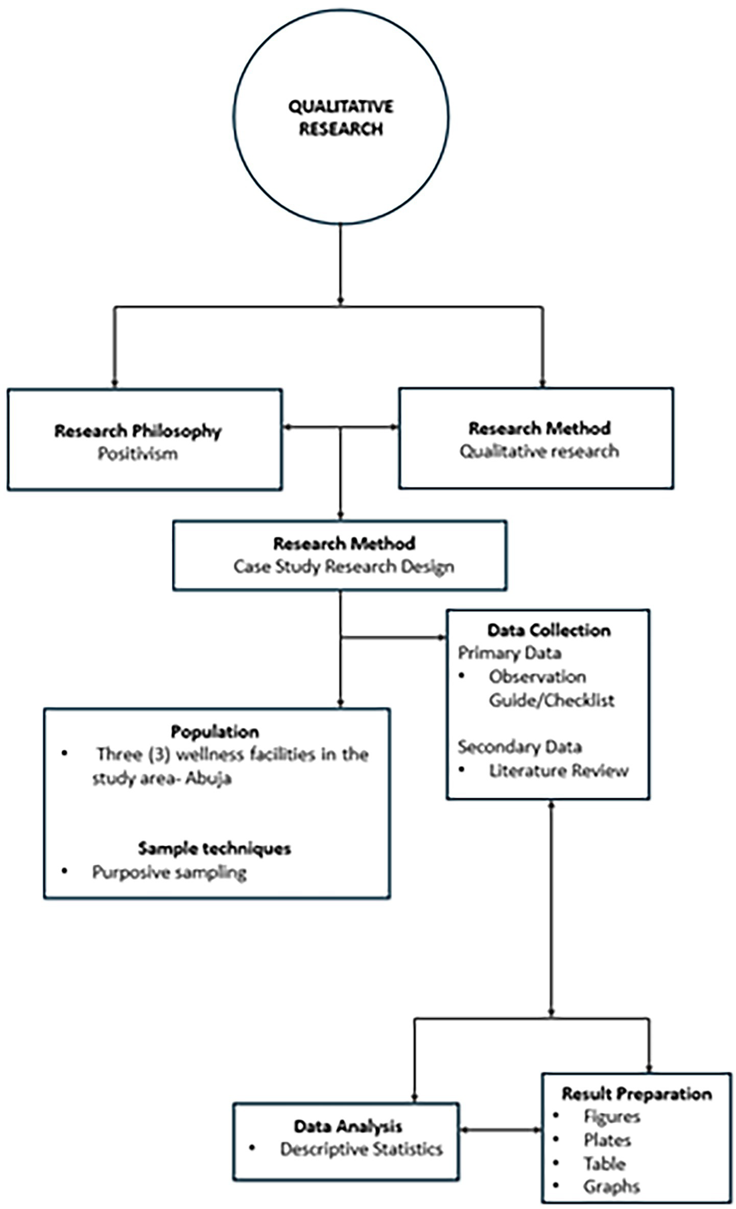 Flowchart of qualitative research methodology. The top box labeled "Qualitative Research" splits into two branches: "Research Philosophy" with "Positivism" and "Research Method" with "Qualitative Research." Both branches lead to "Research Method: Case Study Research Design." Below, boxes for "Population" and "Data Collection" describe participants and methods: primary data through observation, secondary data from literature. Sampling technique is purposive. It concludes with "Data Analysis: Descriptive Statistics" and "Result Preparation" involving figures, tables, and graphs.