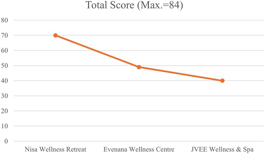 Line graph showing total scores out of eighty-four for three wellness centers. Nisa Wellness Retreat scores seventy, Evenana Wellness Centre scores fifty-five, and JVEE Wellness & Spa scores approximately forty-three. The scores decrease consistently across the centers.