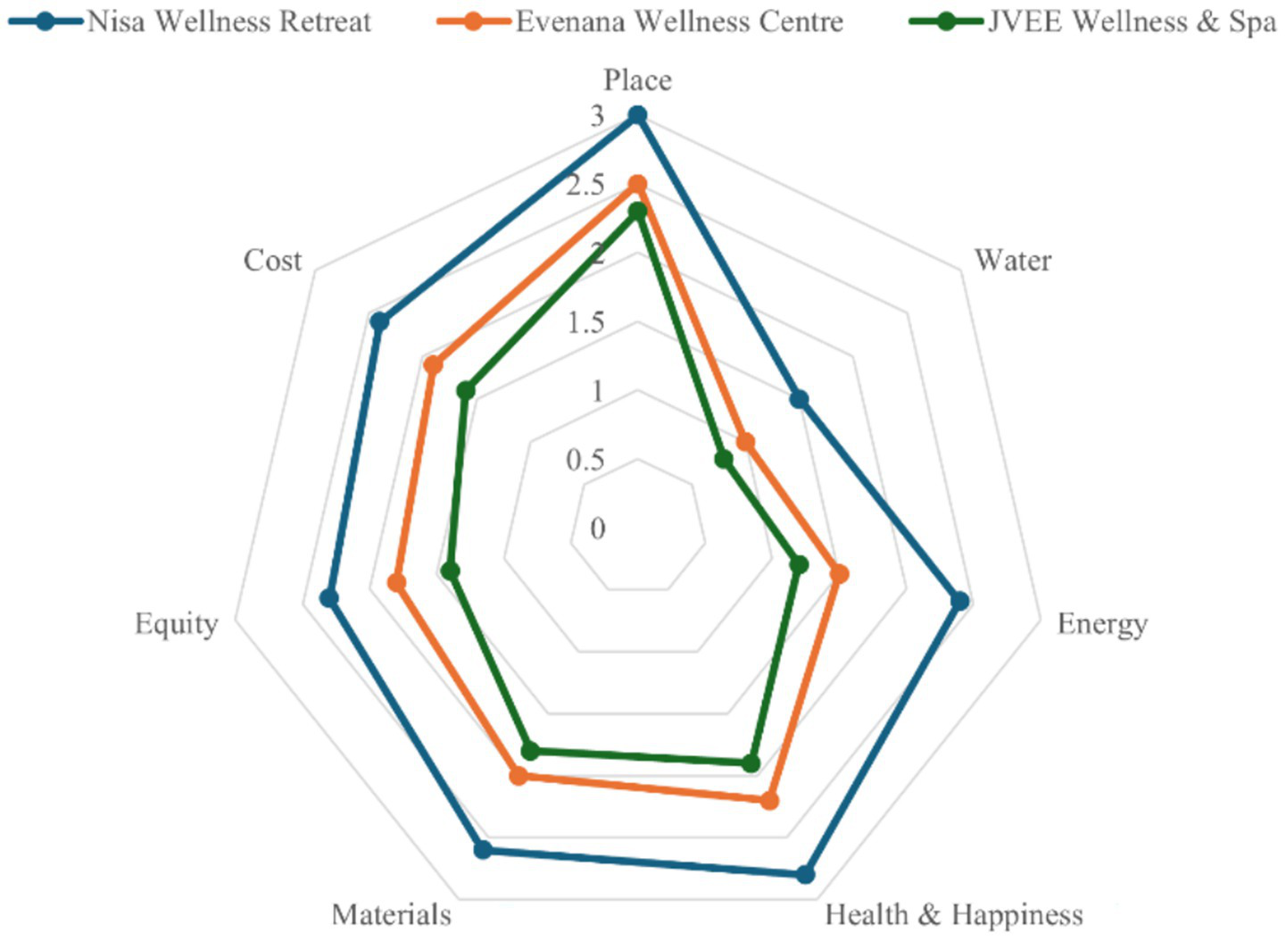 Radar chart comparing Nisa Wellness Retreat, Evenana Wellness Centre, and JVEE Wellness & Spa across six categories: place, water, energy, health and happiness, materials, equity, and cost. Nisa Wellness Retreat scores highest in cost and energy, Evenana excels in place, and JVEE scores balanced across all categories.