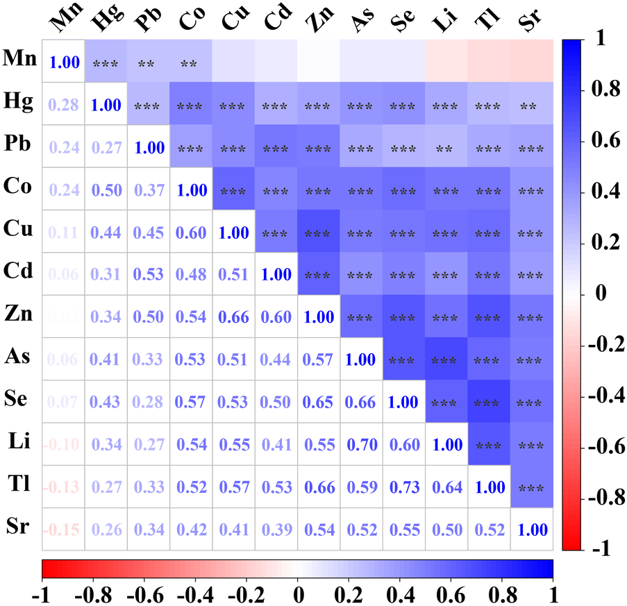 Correlation matrix displaying relationships between different chemical elements: Mn, Hg, Pb, Co, Cu, Cd, Zn, As, Se, Li, Tl, and Sr. The color scale ranges from -1 (red, negative correlation) to 1 (blue, positive correlation). Values indicate correlation strength, with significant correlations marked by asterisks.