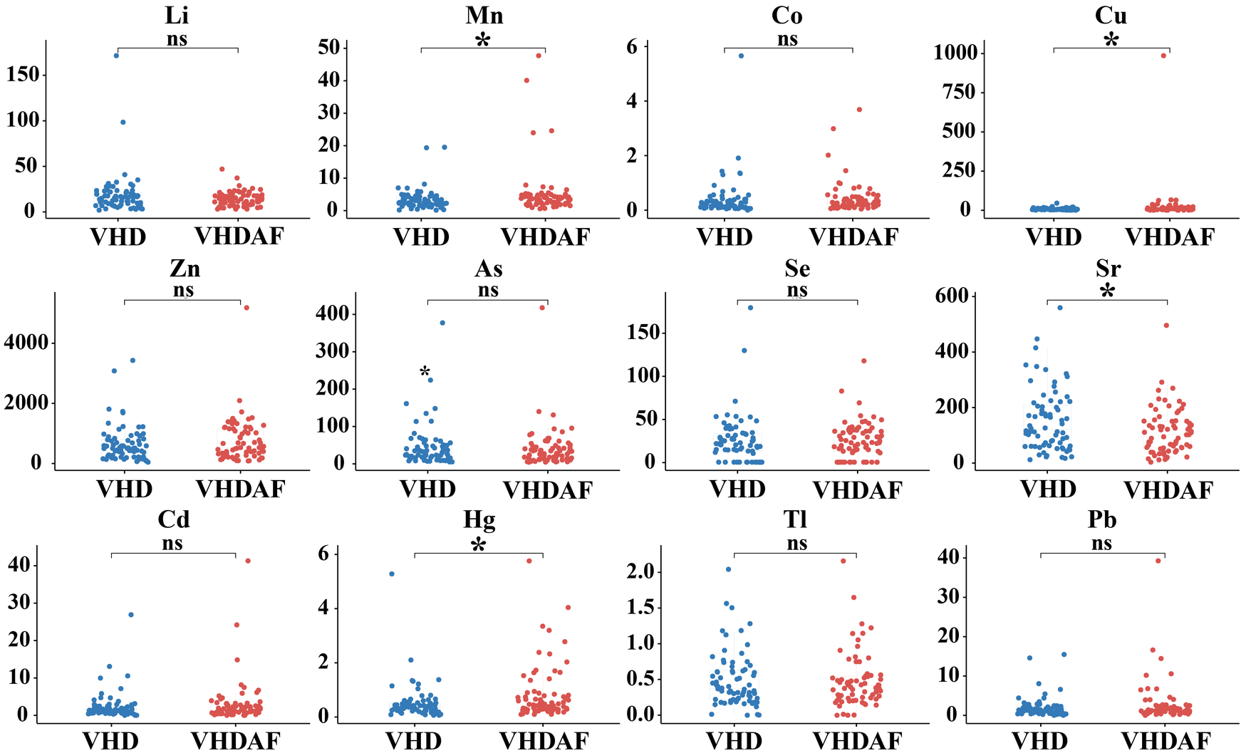 Scatter plots comparing concentrations of various elements between VHD and VHDAF groups. Elements displayed are Li, Mn, Co, Cu, Zn, As, Se, Sr, Cd, Hg, Tl, and Pb. Significance indicated by * for Mn, Cu, As, Sr, and Hg. \"ns\" denotes non-significant differences. Blue and red dots represent data points for VHD and VHDAF respectively.